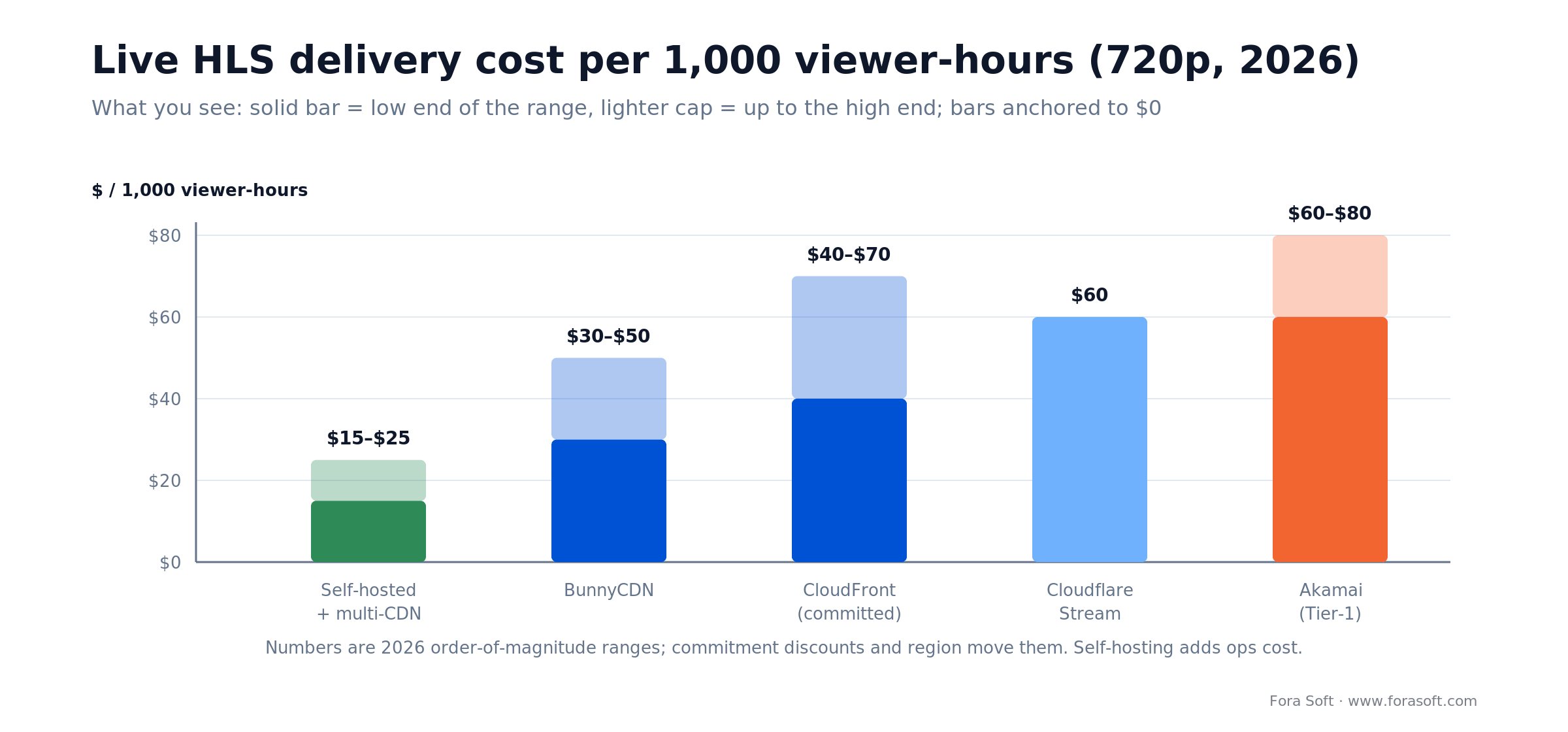 Live HLS delivery cost per 1,000 viewer-hours in 2026: self-hosted $15-25 up to Akamai $60-80, bars anchored to zero