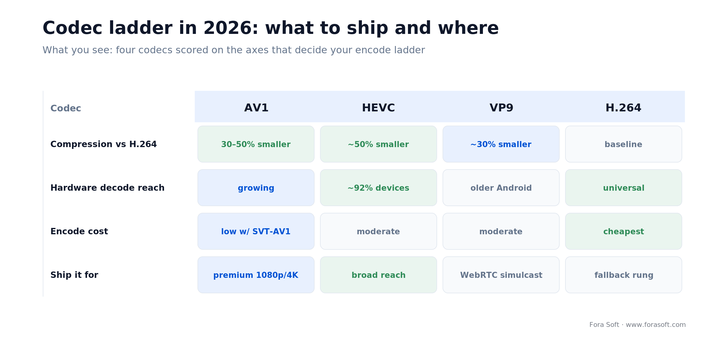 Codec comparison matrix for 2026: AV1, HEVC, VP9 and H.264 scored on compression, hardware decode reach and encode cost