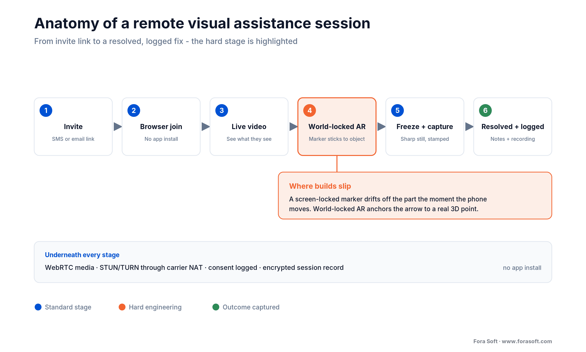 RVA session pipeline: invite, browser join, live video, world-locked AR, freeze capture, resolved and logged