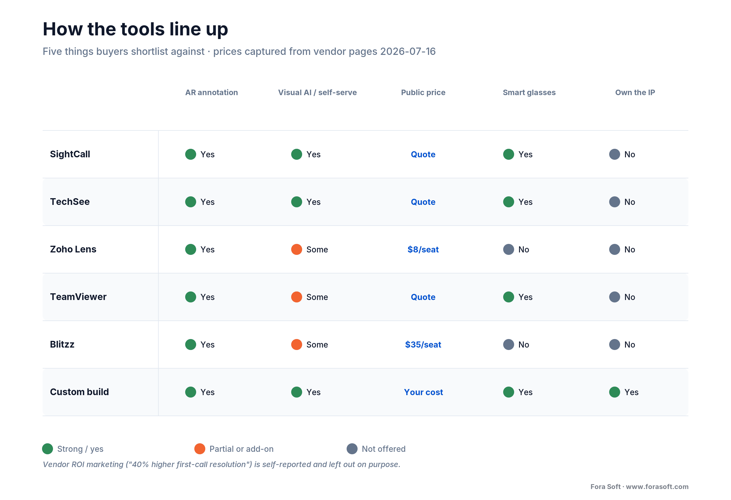 RVA vendor matrix: SightCall, TechSee, Zoho Lens, TeamViewer, Blitzz, custom scored on AR, visual AI, price, glasses, IP
