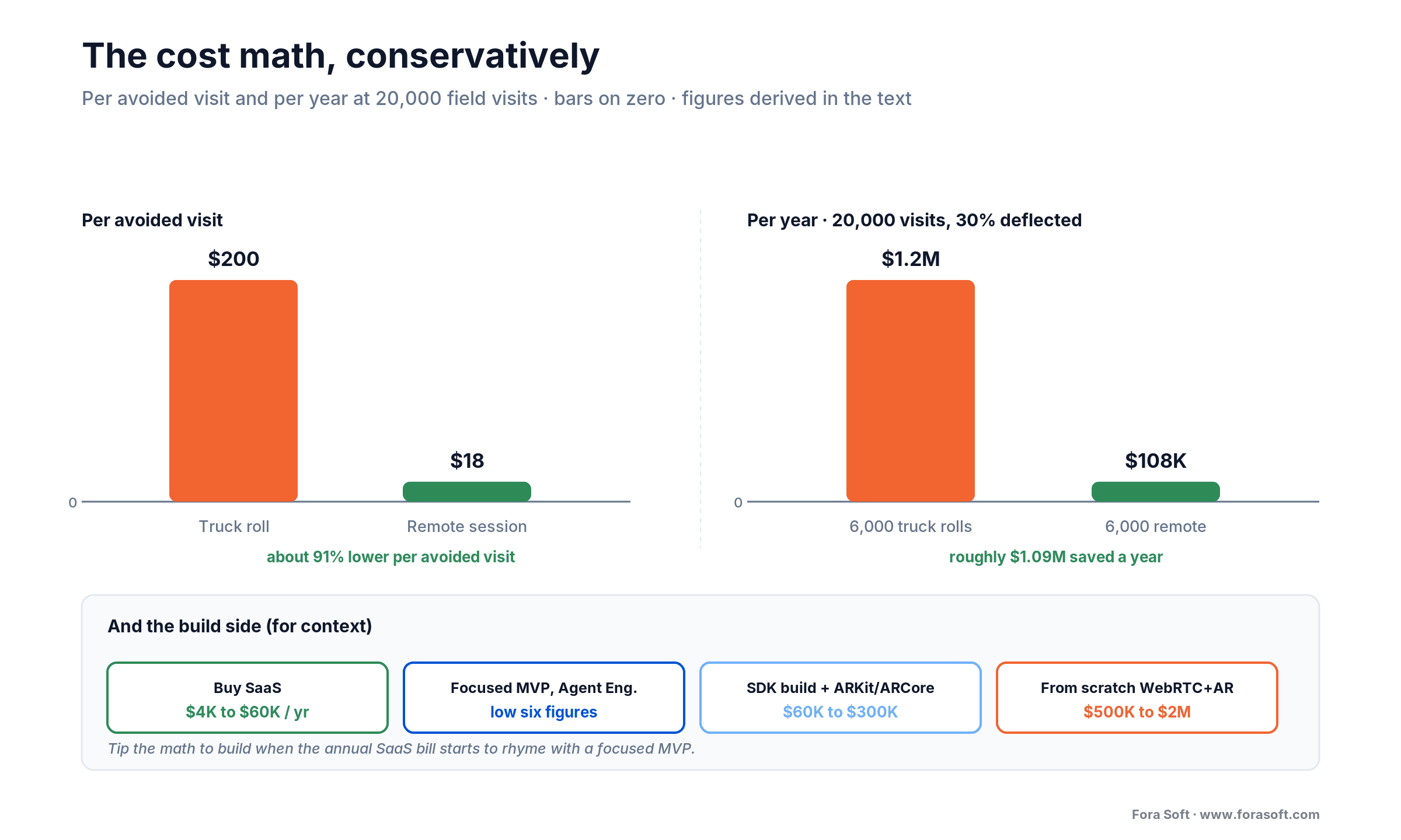 Cost math: truck roll ~$200 vs remote ~$18; $1.2M vs $108K at 20,000 visits, 30% deflection, plus build-cost band