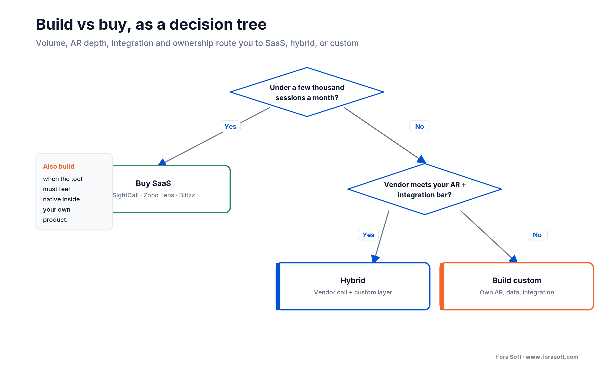 Build-vs-buy decision tree: volume, AR depth, integration and ownership route to SaaS, hybrid, or custom