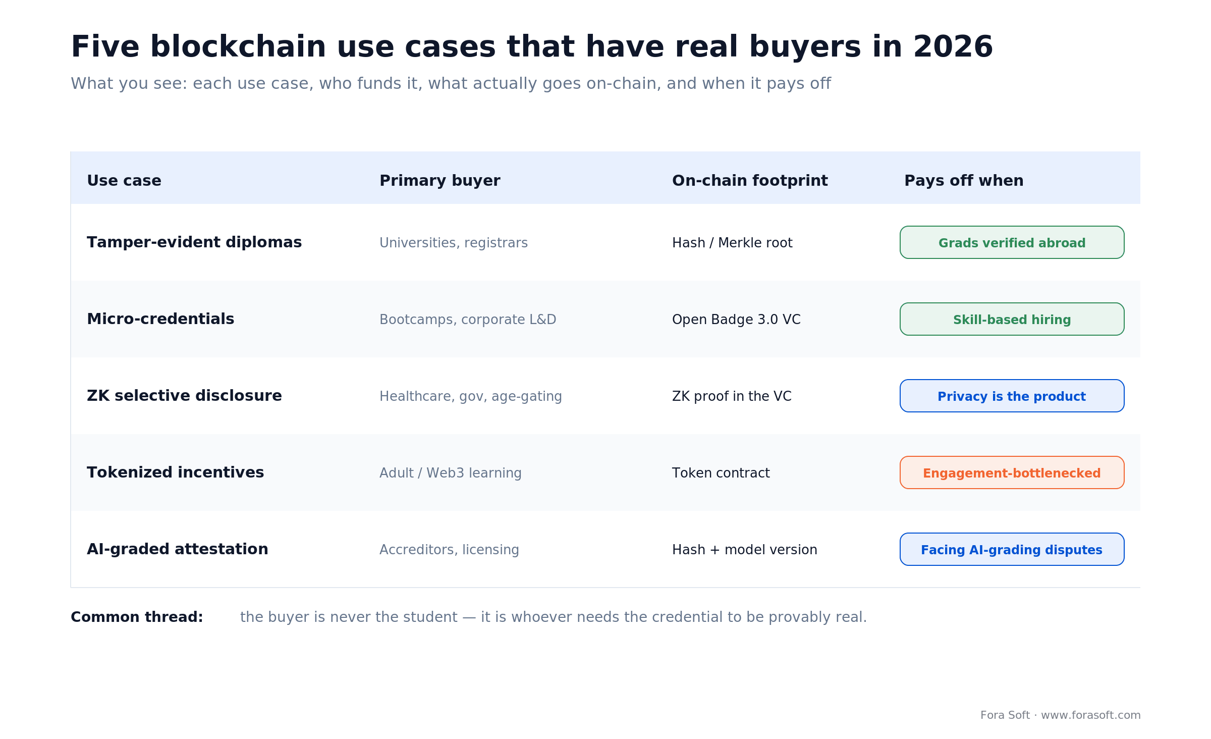 Five blockchain in education use cases with their buyers, on-chain footprint, and when each one pays off in 2026