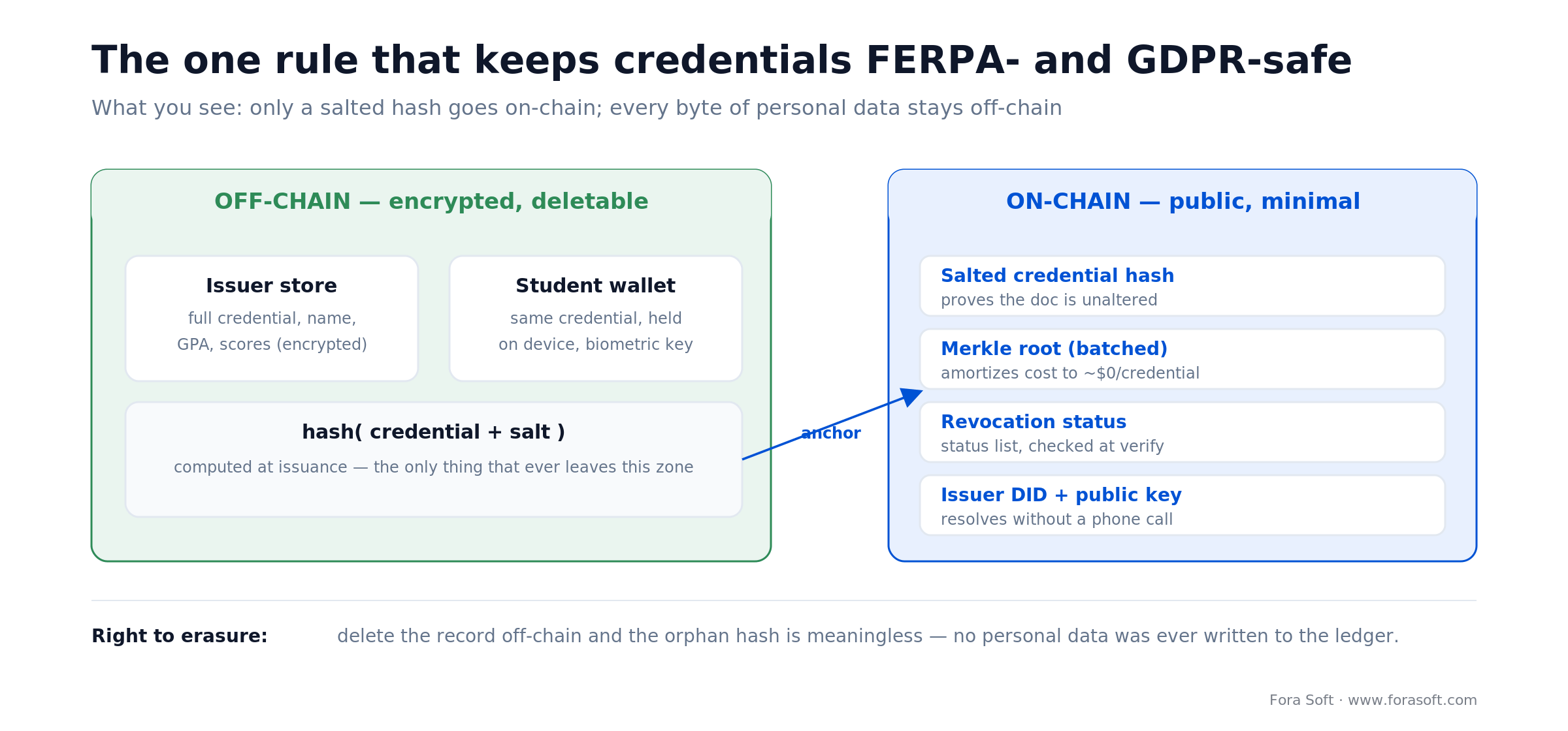 On-chain vs off-chain split: only a salted credential hash is anchored on-chain; personal data stays off-chain