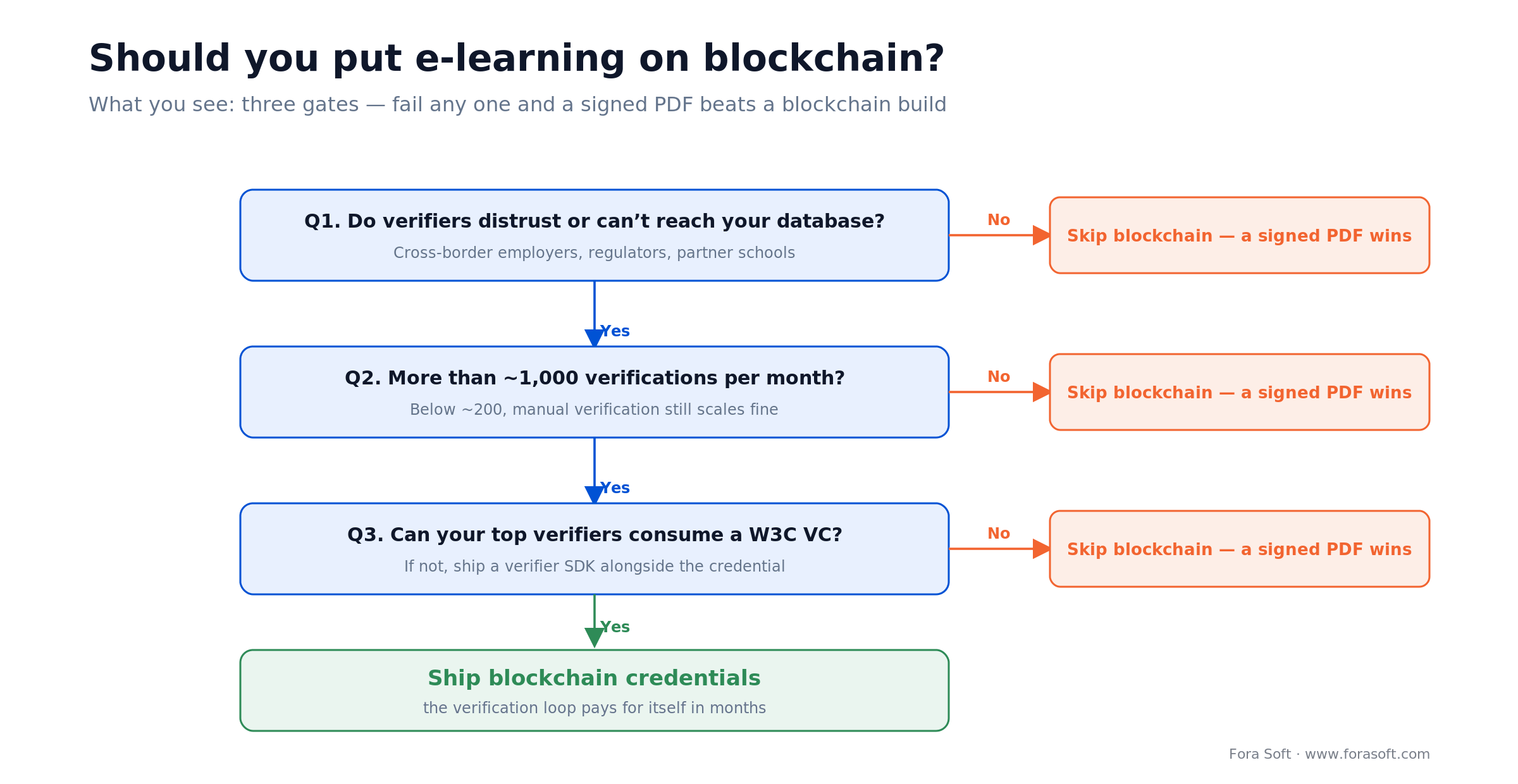 Decision tree: when to put e-learning on blockchain vs a signed PDF, gated on verifier trust, volume, and readiness