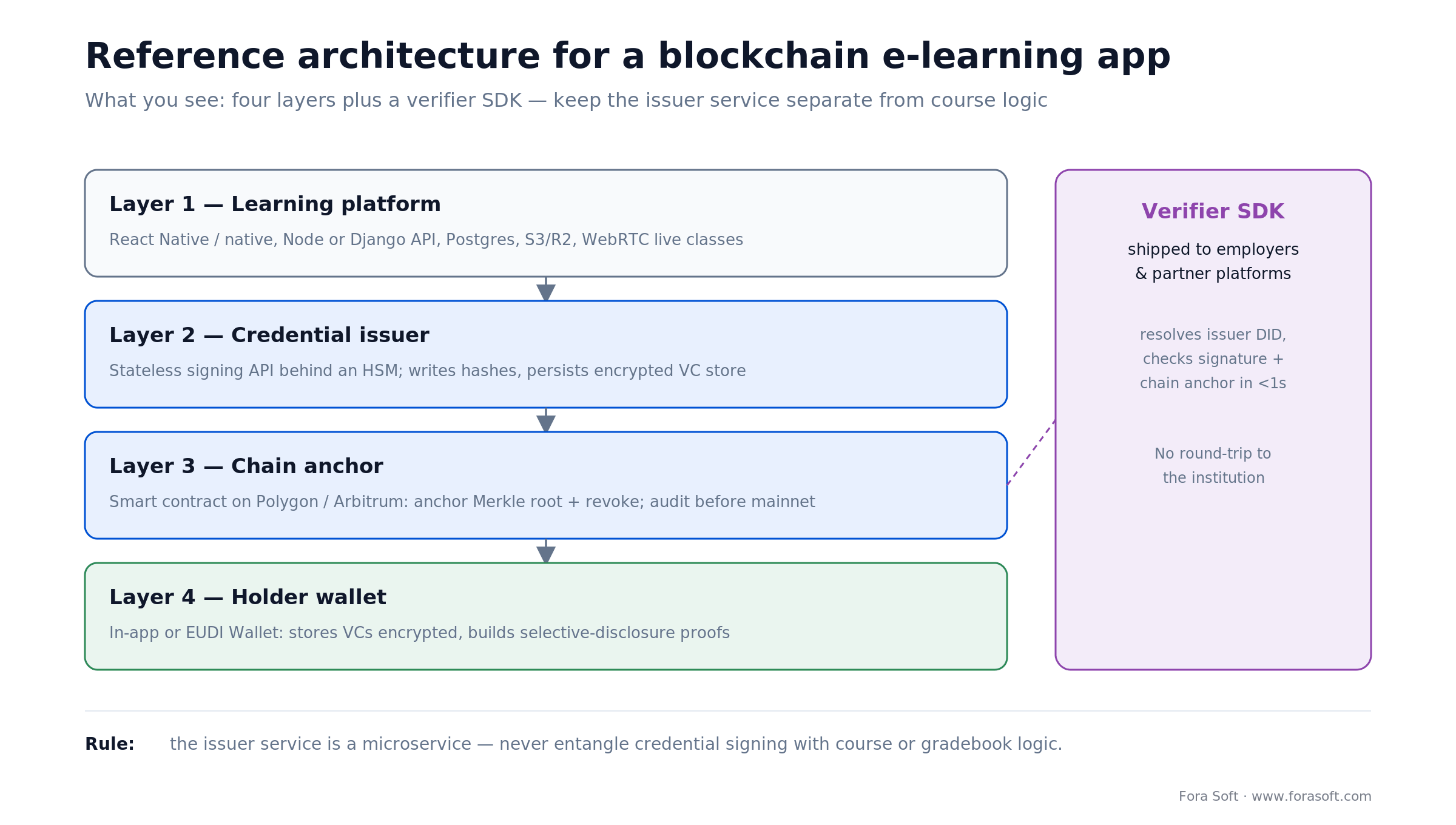 Reference architecture for a blockchain e-learning app: learning platform, issuer service, chain anchor, wallet, verifier SDK