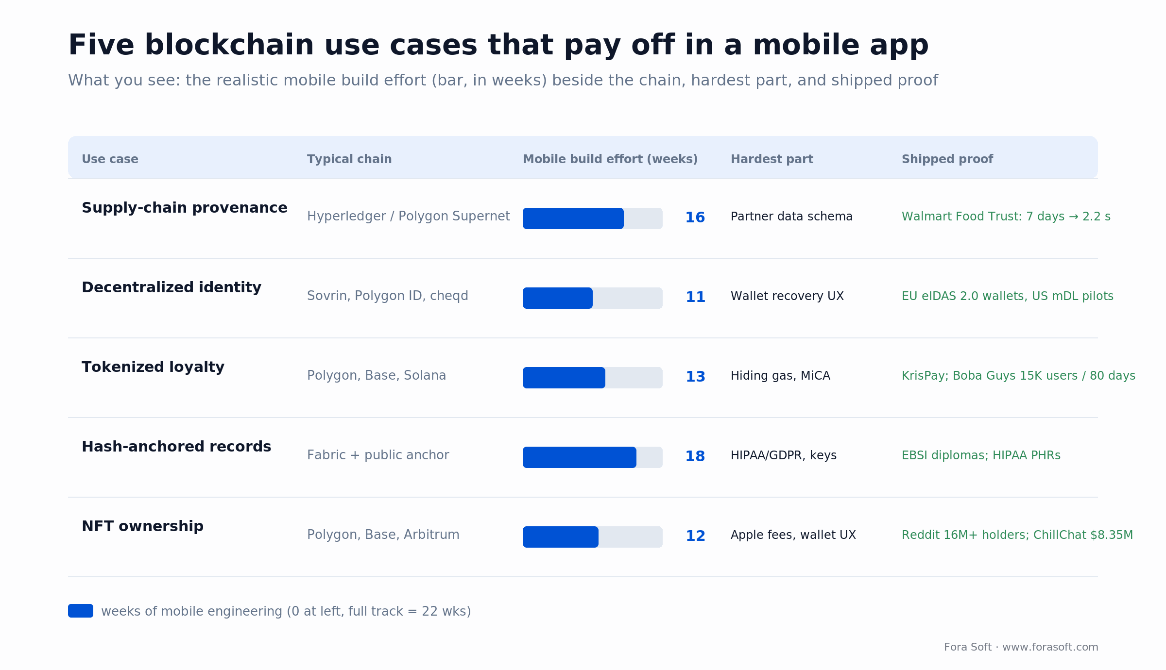 Five blockchain mobile use cases with typical chain, build effort in weeks, hardest part, and shipped proof