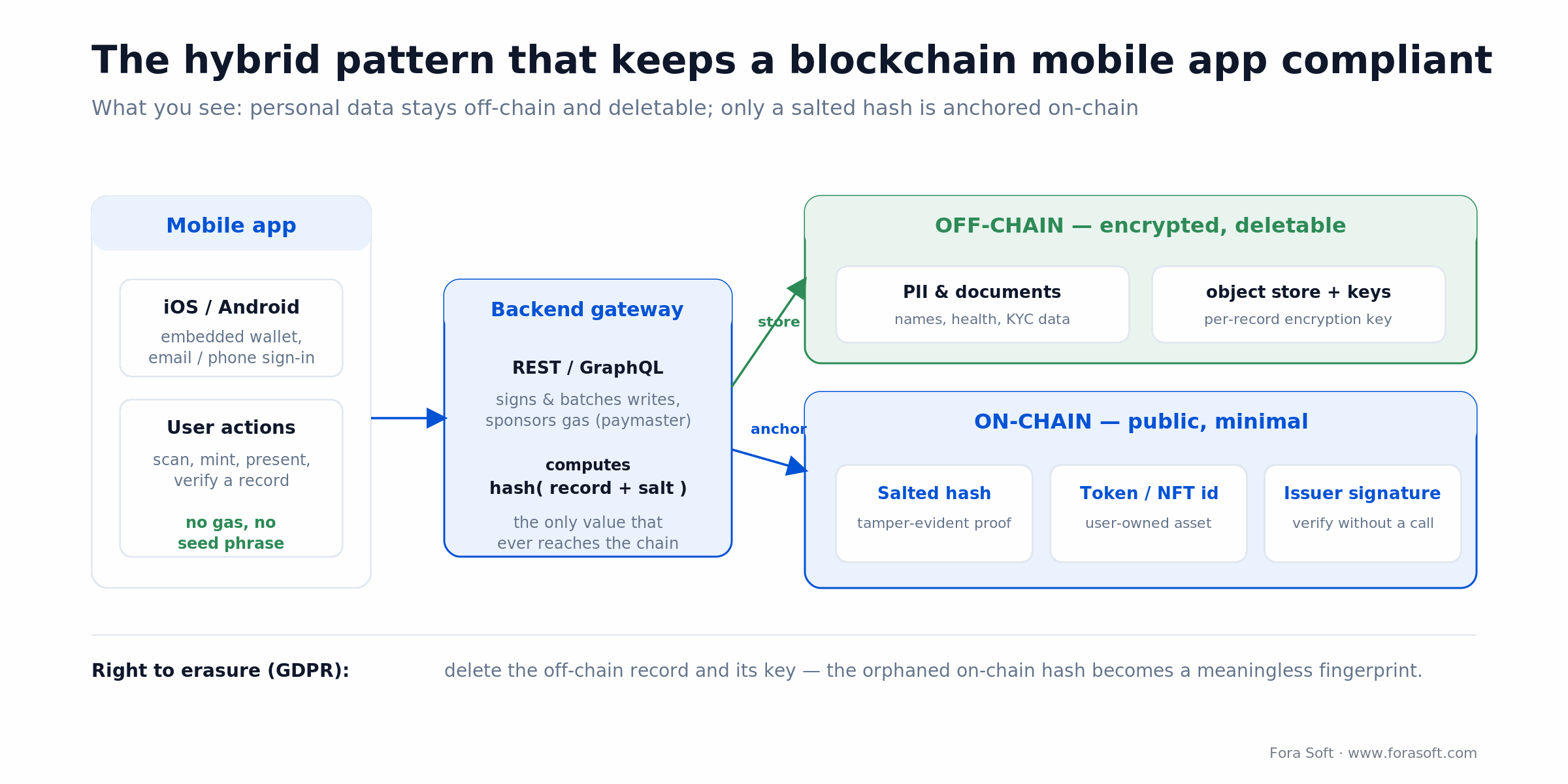 Hybrid blockchain app architecture: PII stays off-chain and deletable; only a salted hash is anchored on-chain