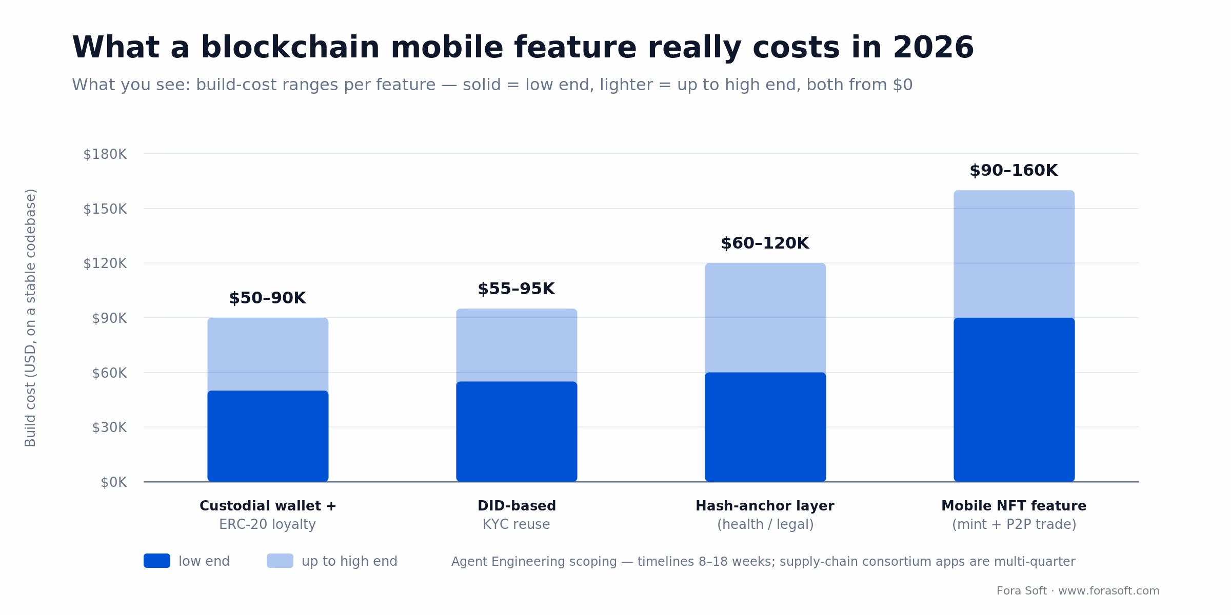 Build-cost ranges for blockchain mobile features: loyalty, DID KYC, hash-anchor, and NFT, from $50K to $160K