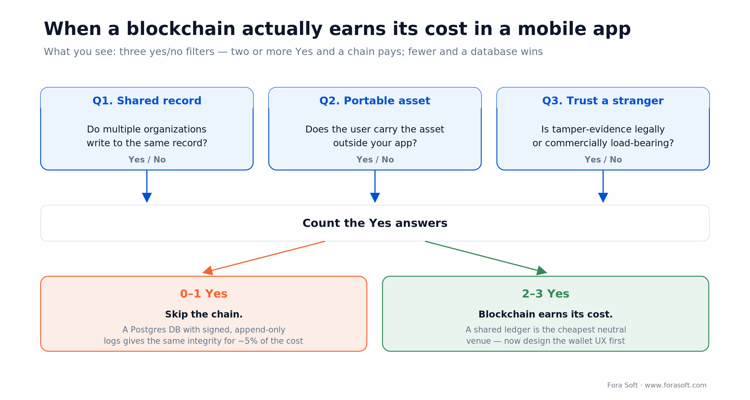Decision filter: two or more Yes across shared record, portable asset, tamper-evidence means a chain pays