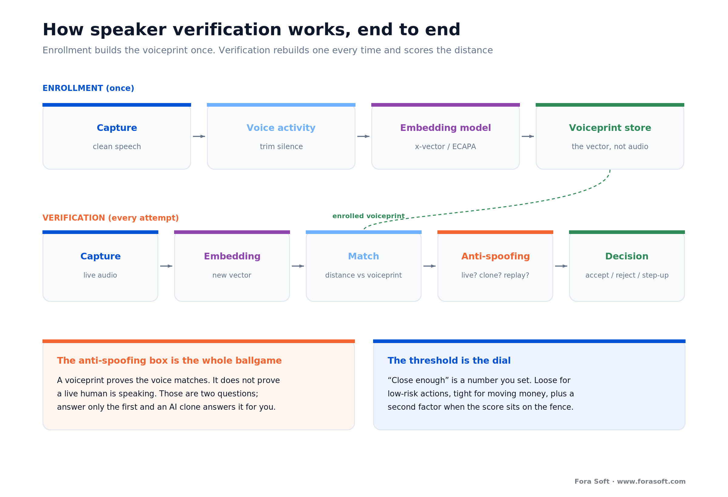Voice biometrics pipeline: enrollment builds a voiceprint; verification matches, runs anti-spoofing, then decides
