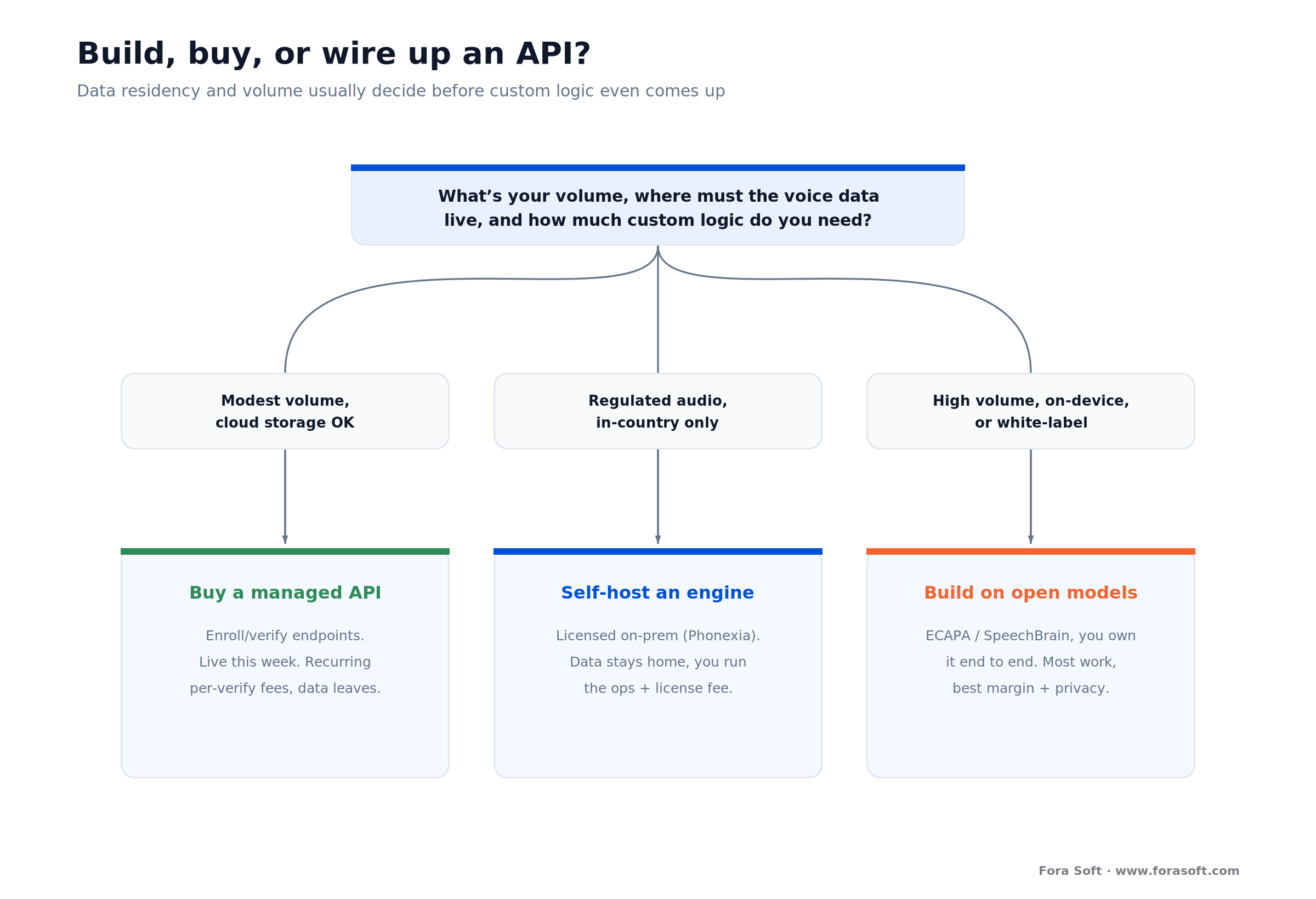 Voice biometrics build-vs-buy decision tree: managed API, self-hosted engine, or custom build