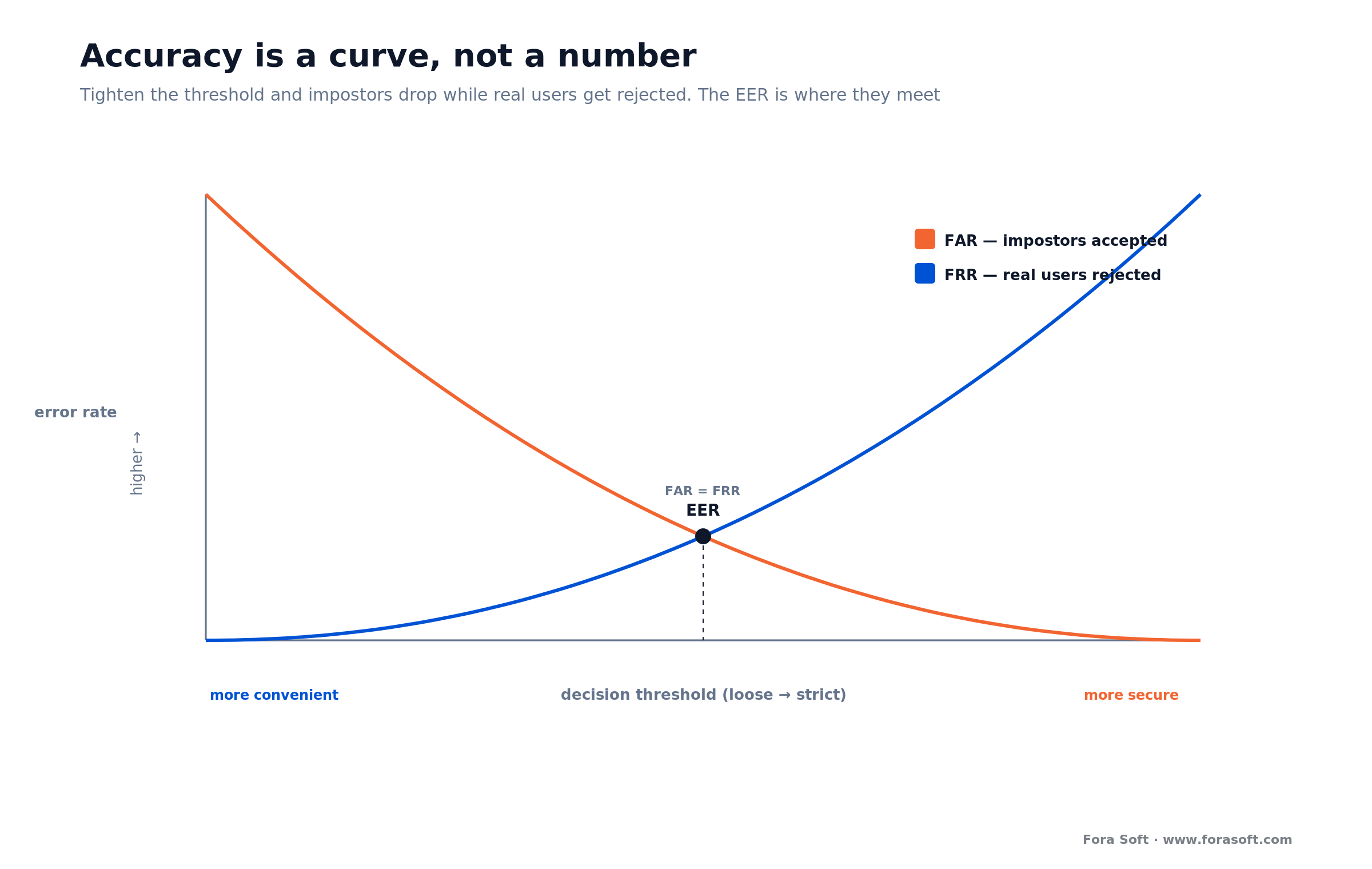 FAR and FRR trade-off curve with the equal error rate marked where the two error rates cross