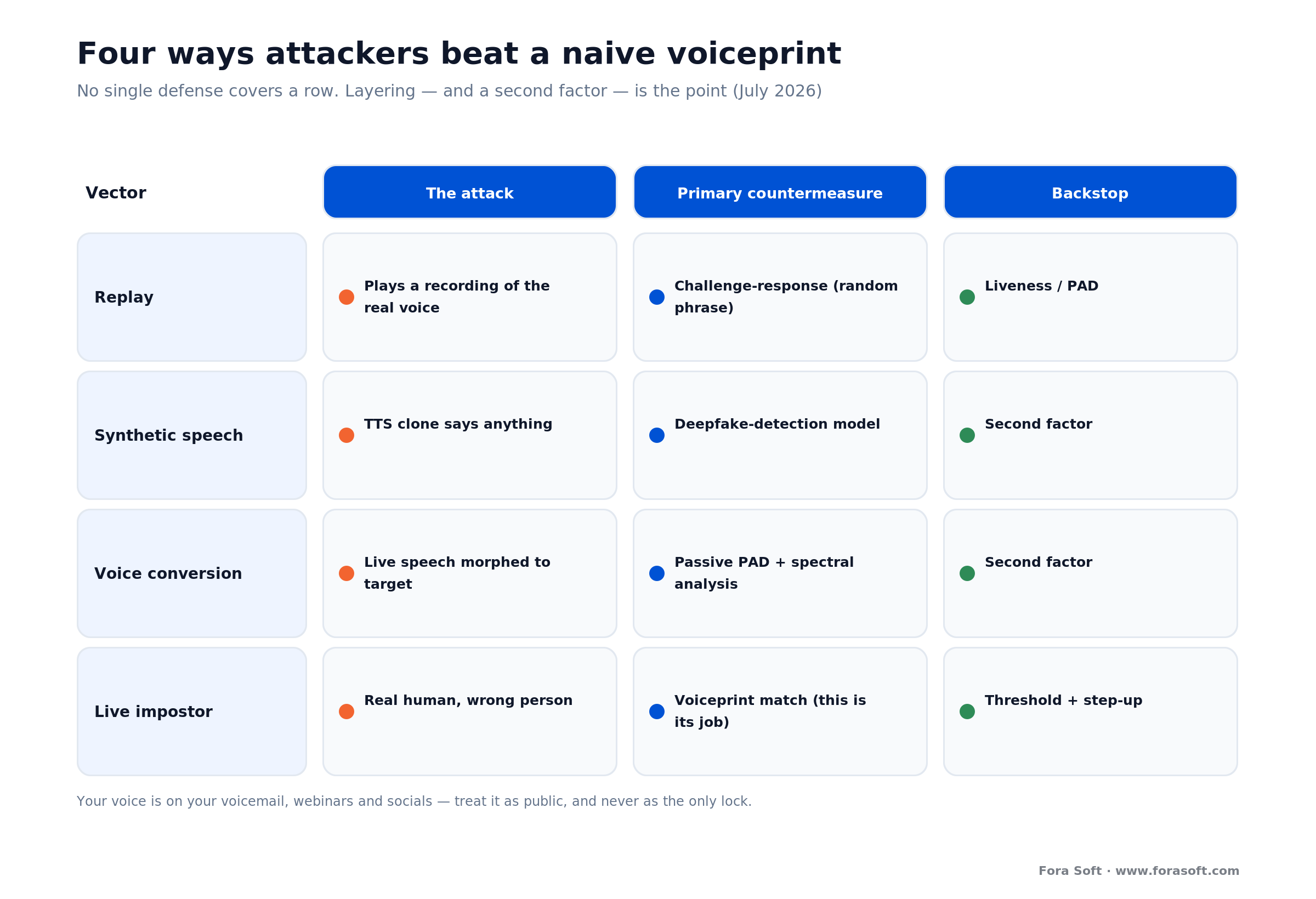 Voice spoofing attacks mapped to countermeasures: PAD, challenge-response, deepfake detection, second factor