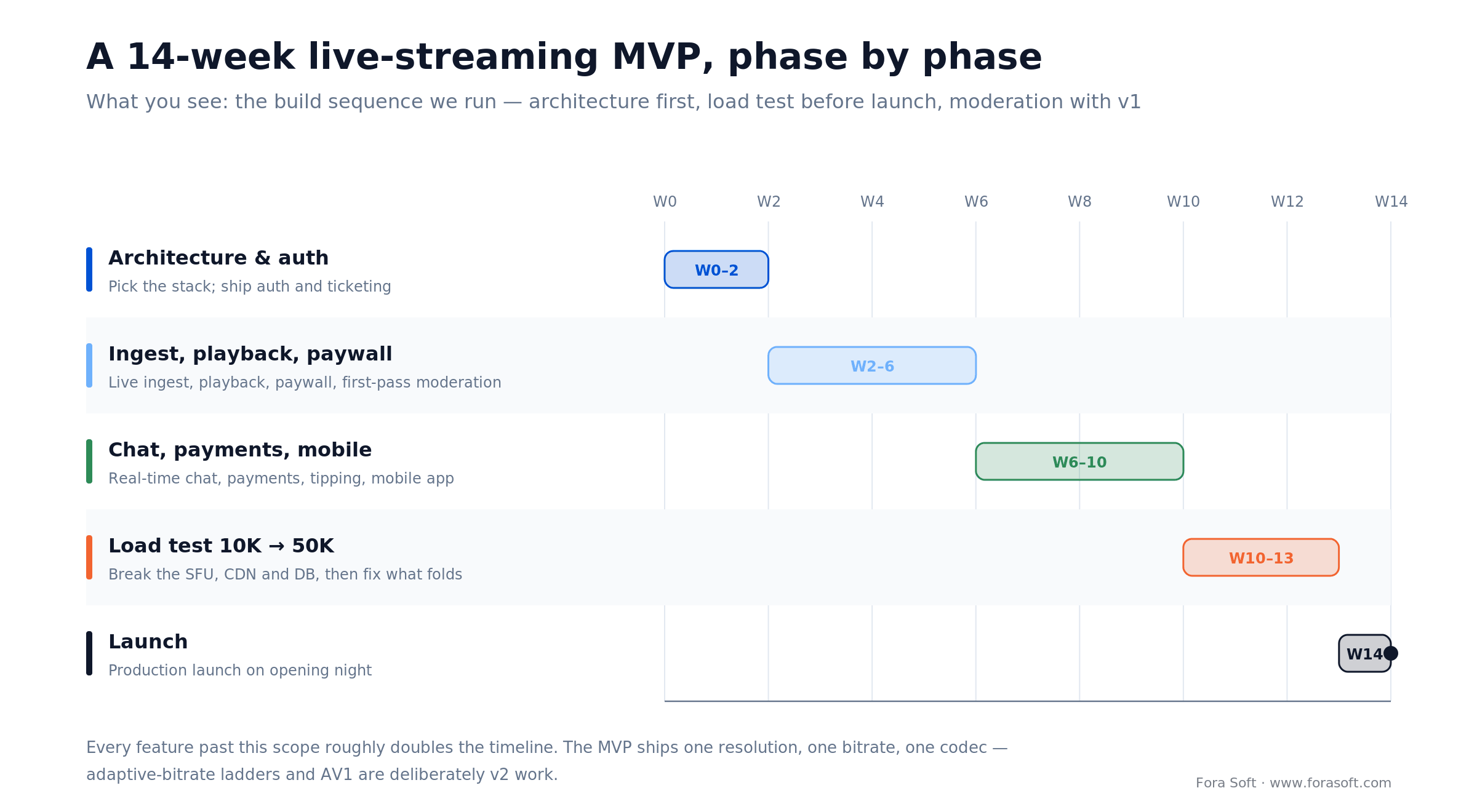 14-week live streaming MVP timeline: architecture, ingest and paywall, chat and mobile, load test, launch