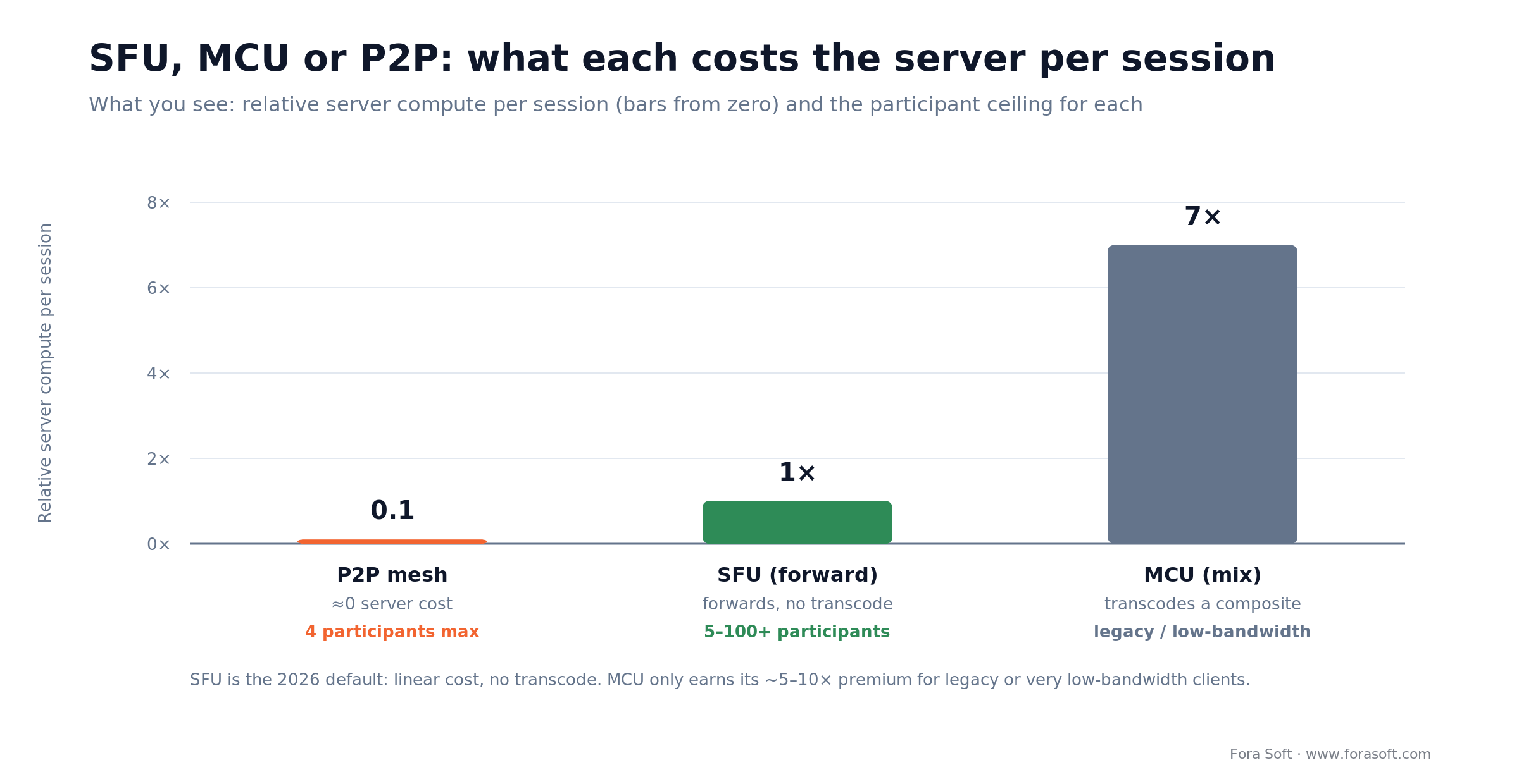 Bar chart: P2P near-zero server cost but capped at 4 peers, SFU 1x, MCU roughly 7x per session