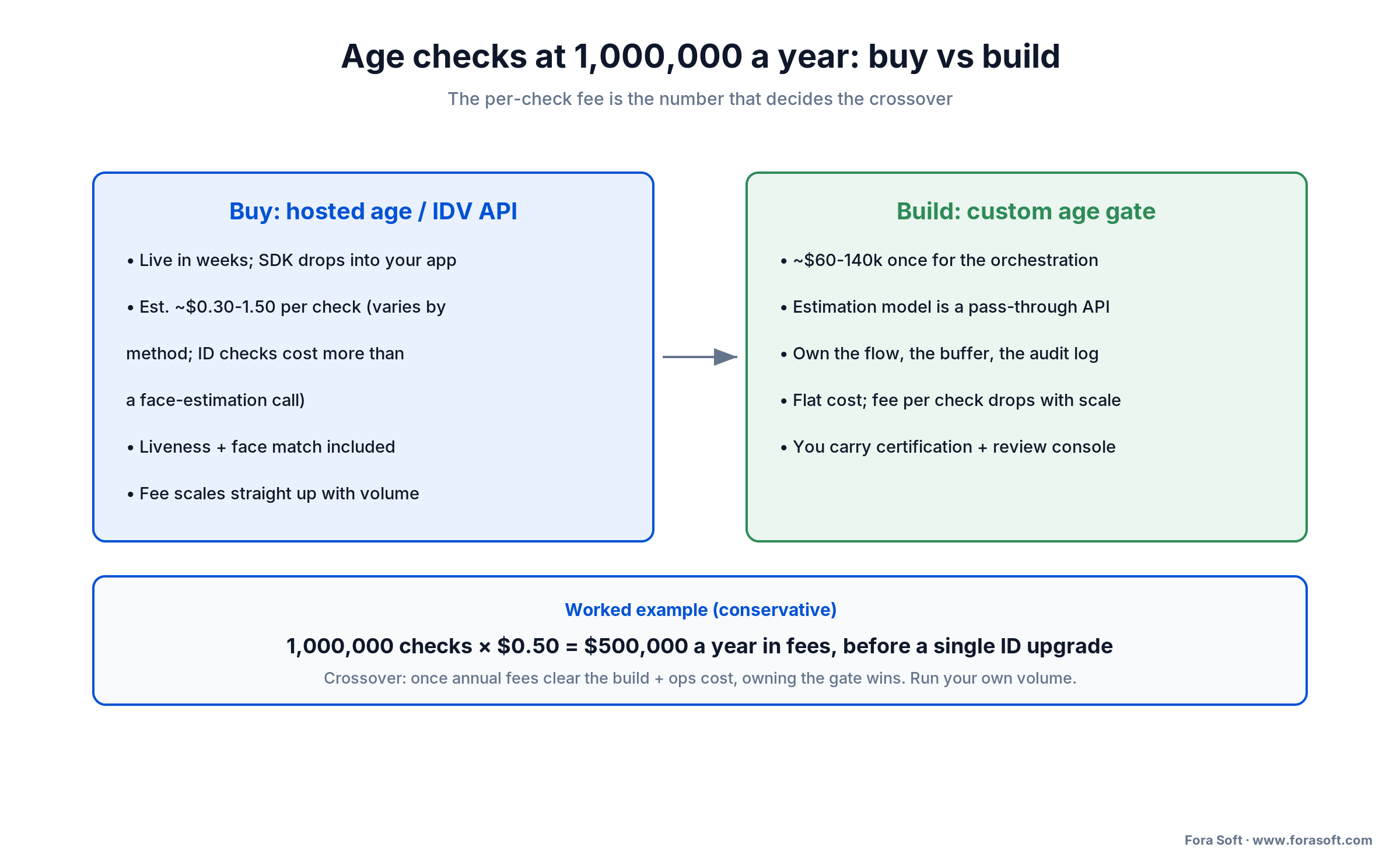 Age verification cost math: hosted API per-check fees versus a flat custom-build crossover point.