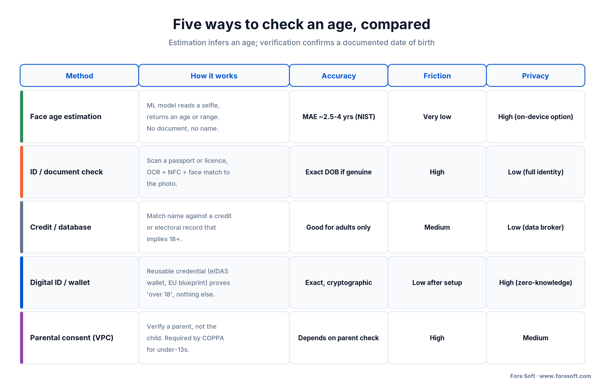 Five age-check methods compared: estimation, ID check, credit/database, digital ID, parental consent.
