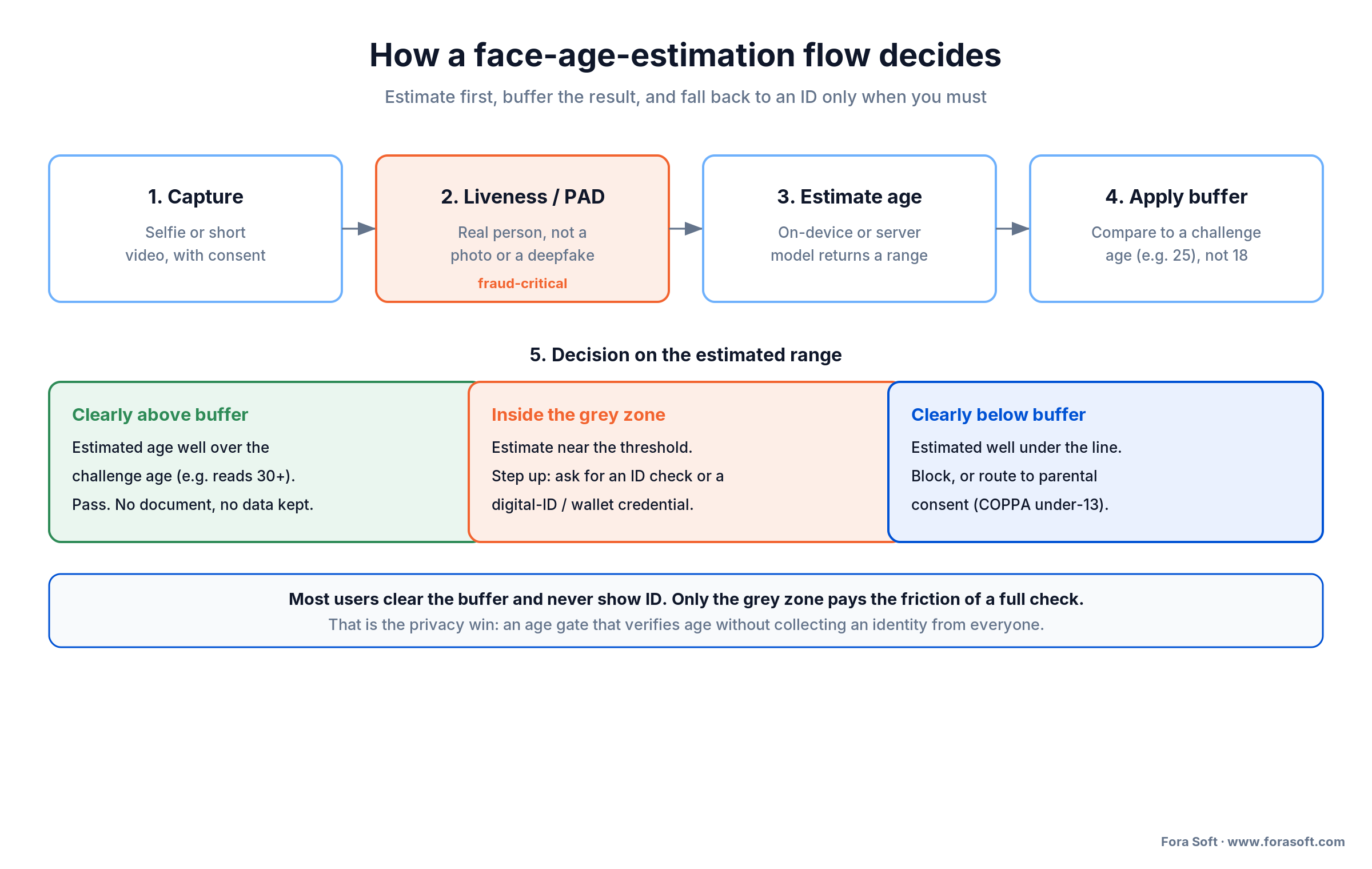 Face age estimation flow: capture, liveness, estimate, buffer, then pass, step up to ID, or block.
