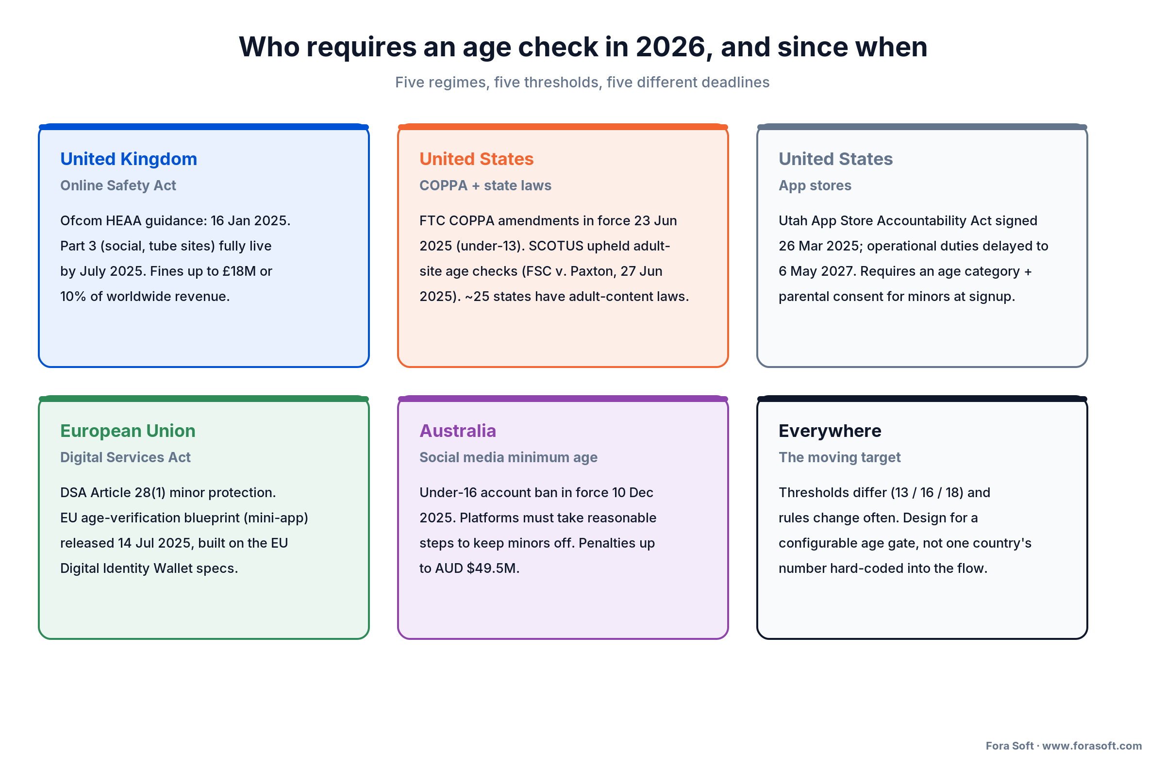 2026 age verification law map: UK OSA, US COPPA and state laws, app stores, EU DSA, Australia under-16.