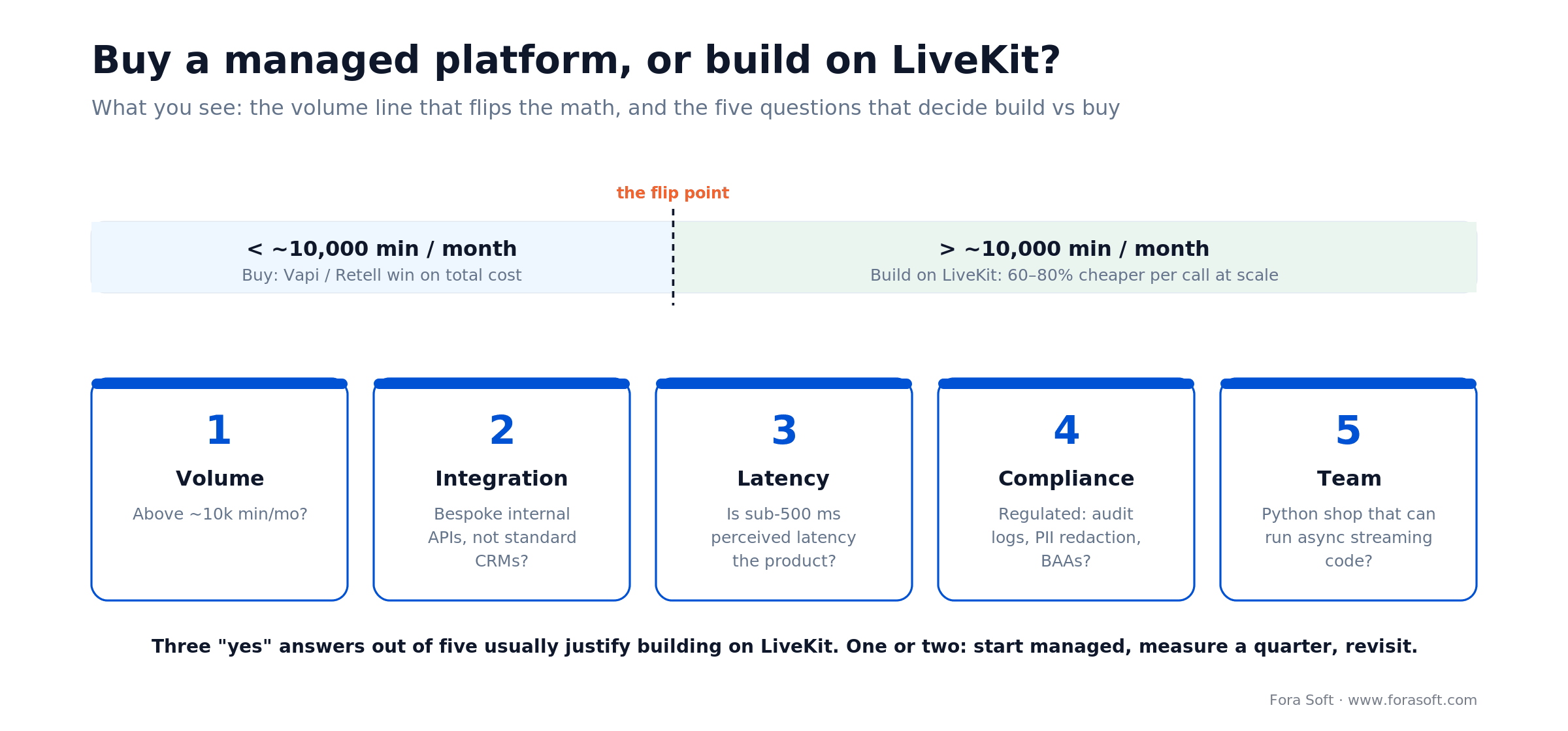 Buy-vs-build decision: the ~10,000 minute/month flip point and five questions on volume, integration, latency and team