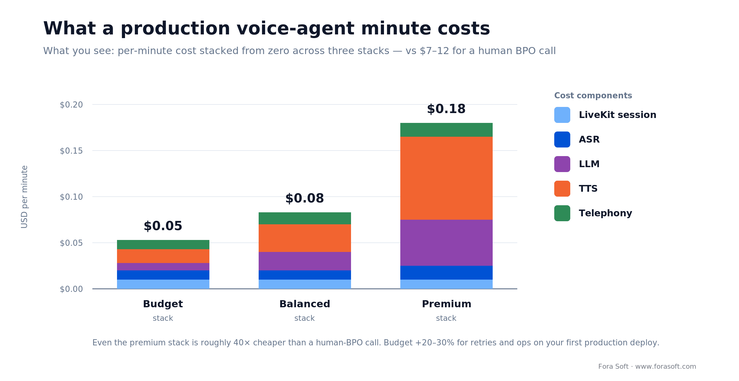 Stacked per-minute cost for budget, balanced and premium LiveKit voice-agent stacks vs human BPO