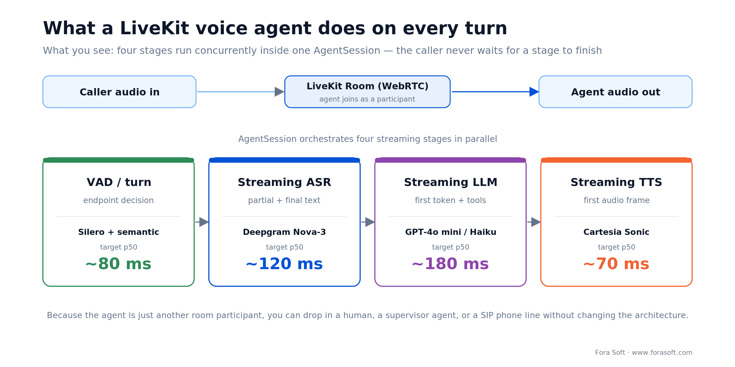 LiveKit voice agent turn: caller audio through room to concurrent VAD, ASR, LLM and TTS stages