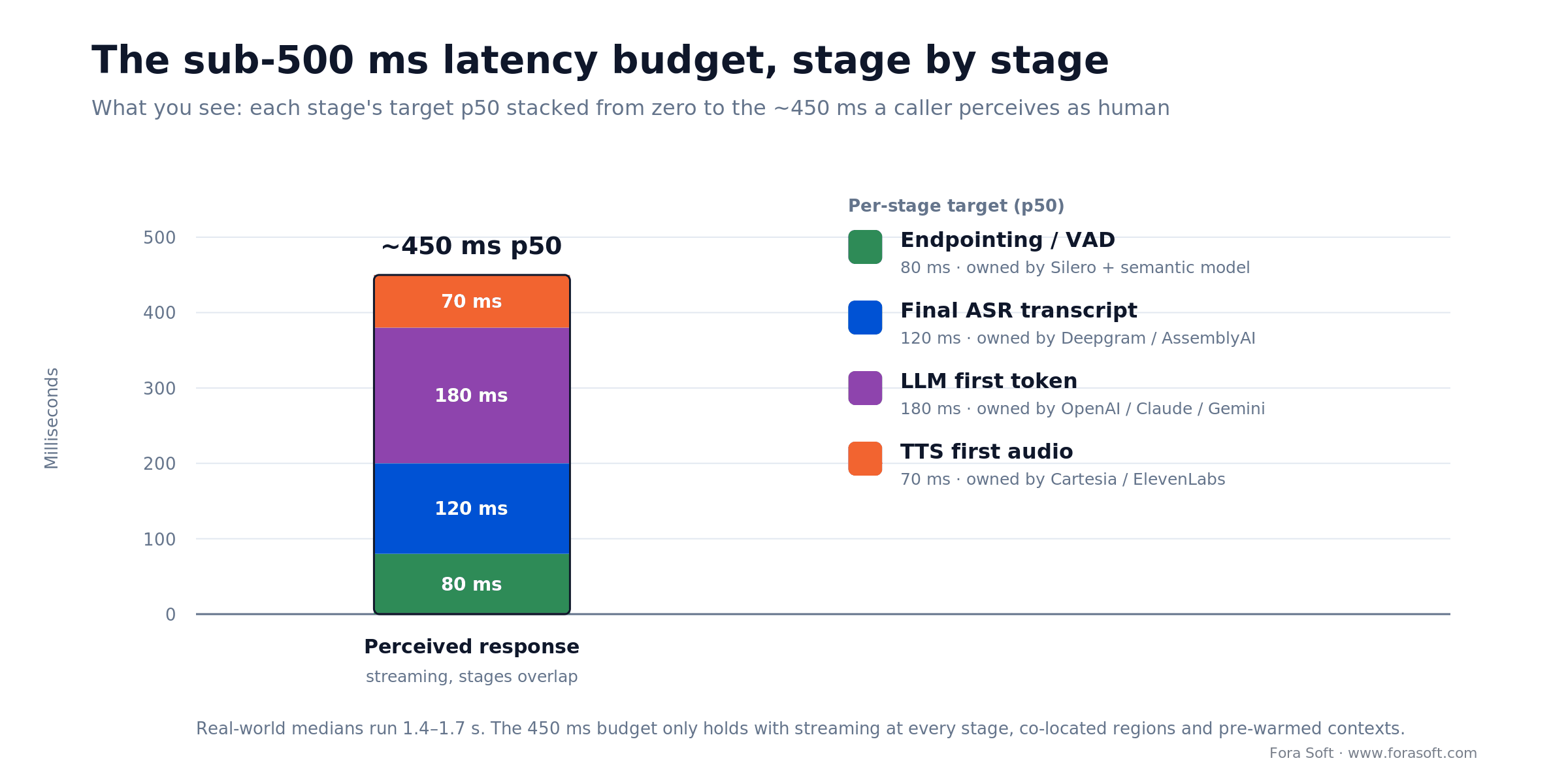 Stacked latency budget: endpointing 80ms, ASR 120ms, LLM 180ms, TTS 70ms summing to ~450ms p50