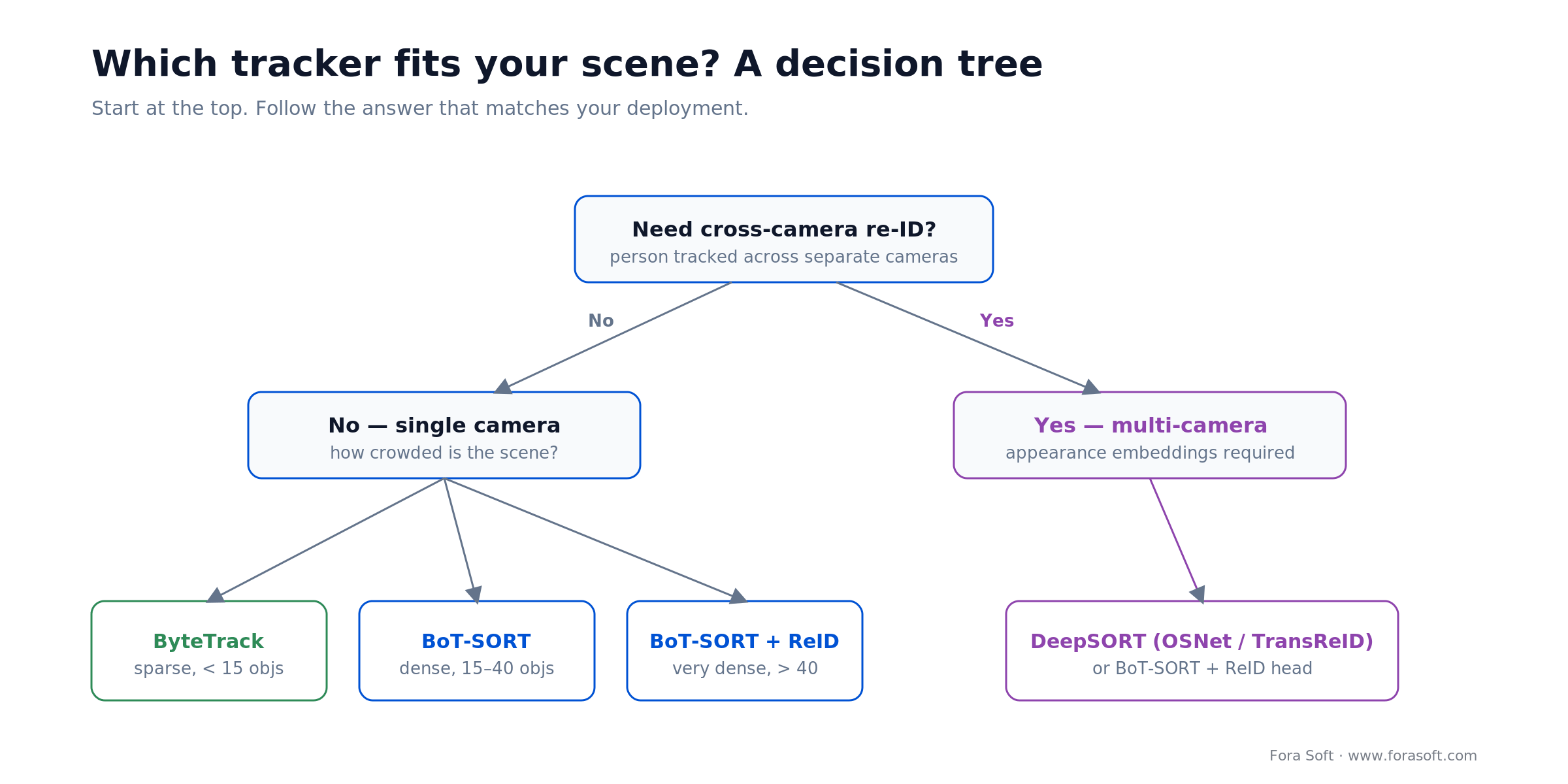 Decision tree for choosing ByteTrack, BoT-SORT, or DeepSORT by cross-camera re-ID need and crowd density