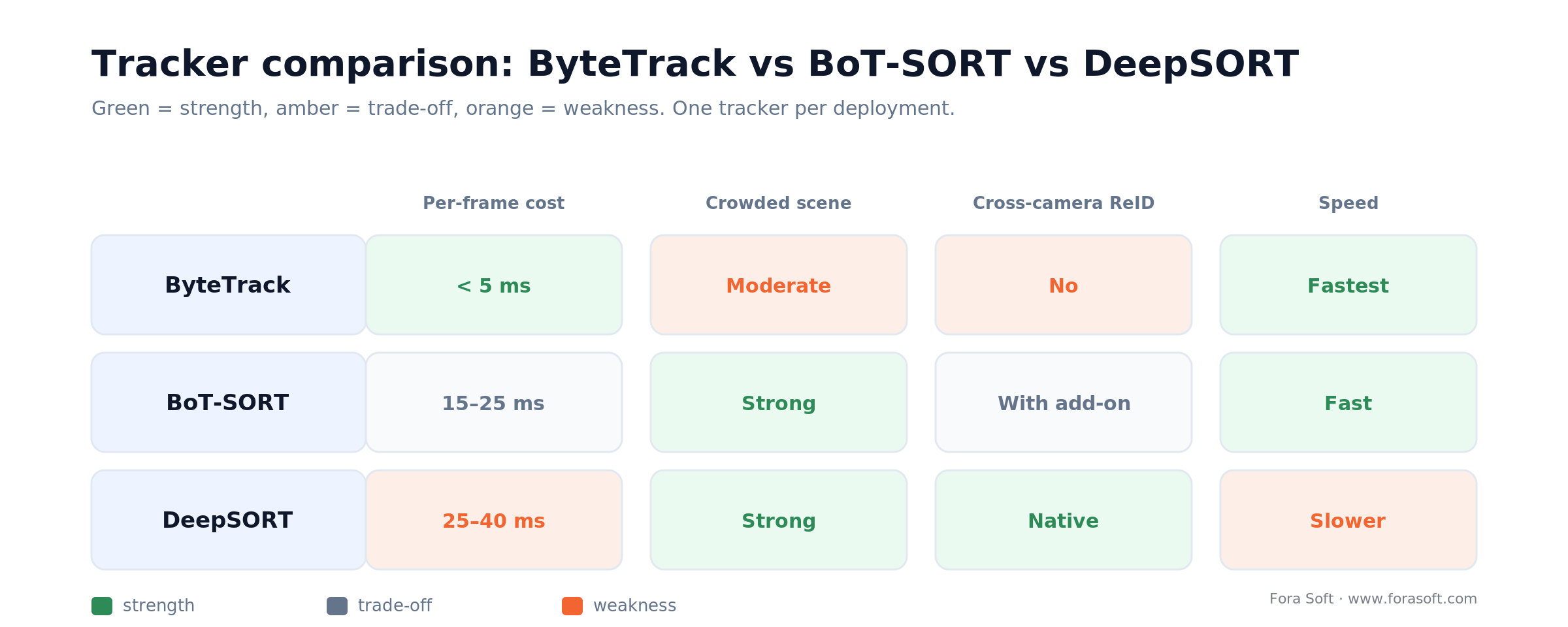 Tracker comparison matrix: ByteTrack, BoT-SORT, DeepSORT scored on cost, crowded scenes, cross-camera re-ID, speed