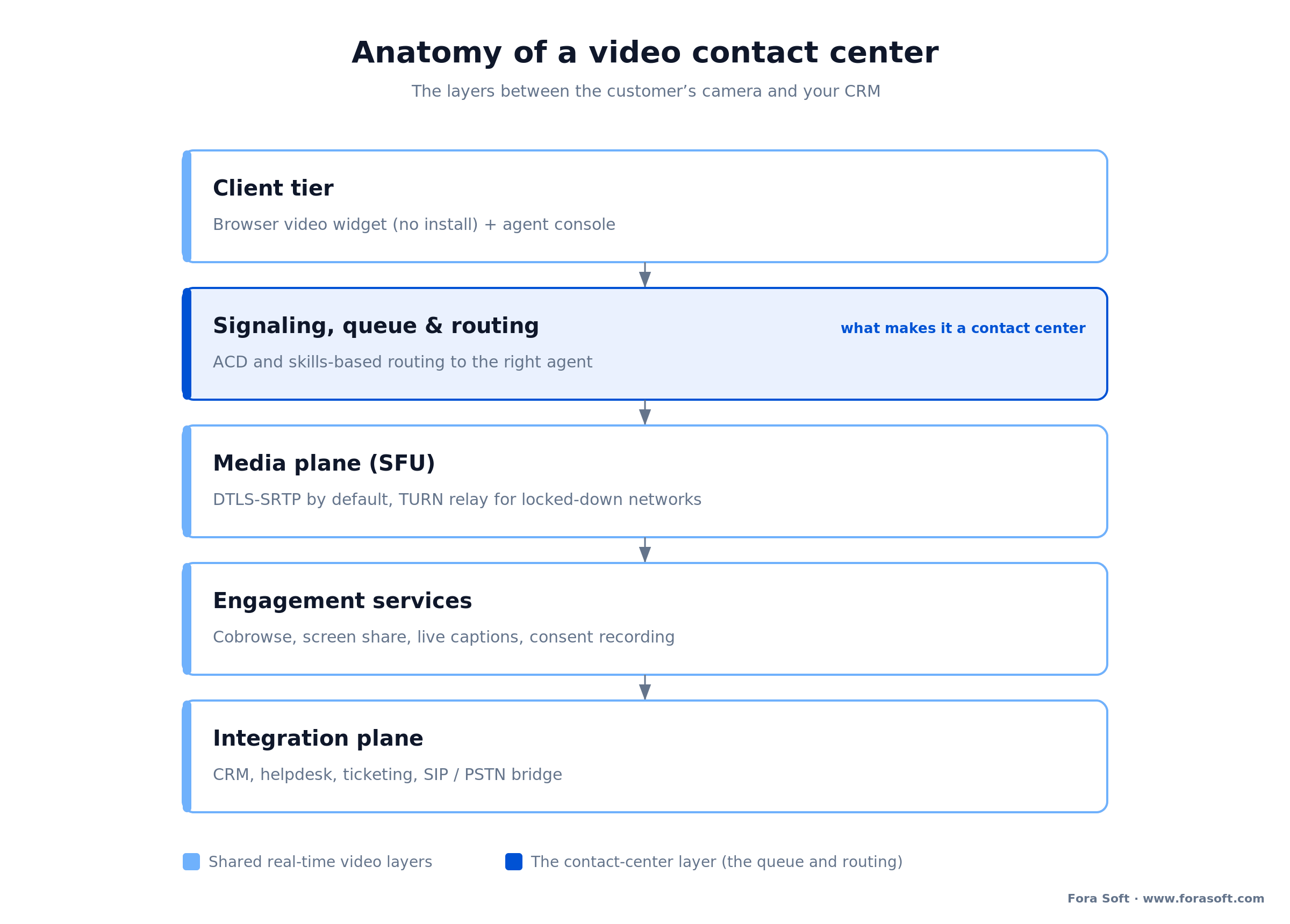Video contact center architecture: browser widget, queue and skills routing, SFU media, recording, CRM integration.