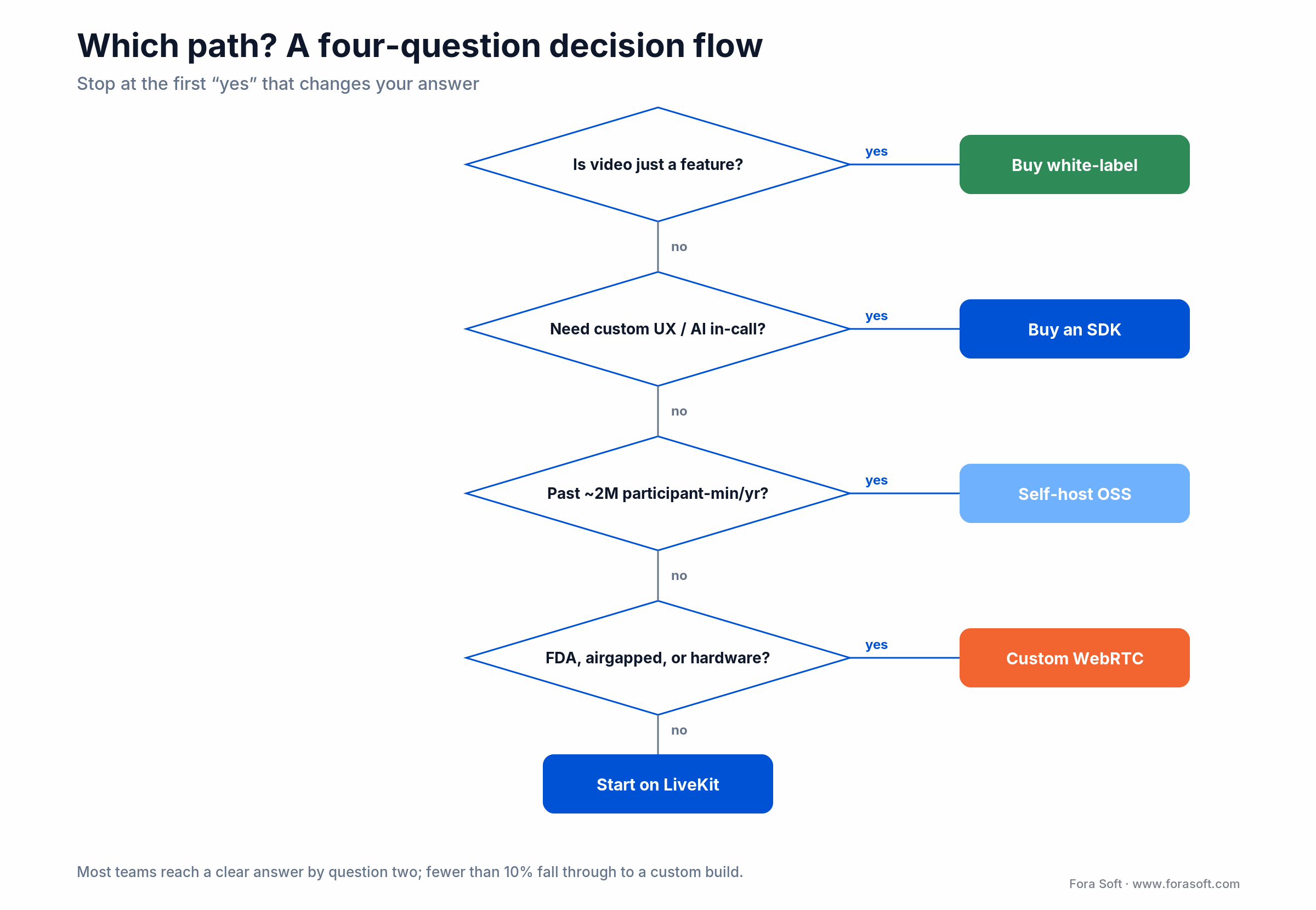 Decision flow for how to build a video chat app: four questions routing to white-label, SDK, self-host, or custom
