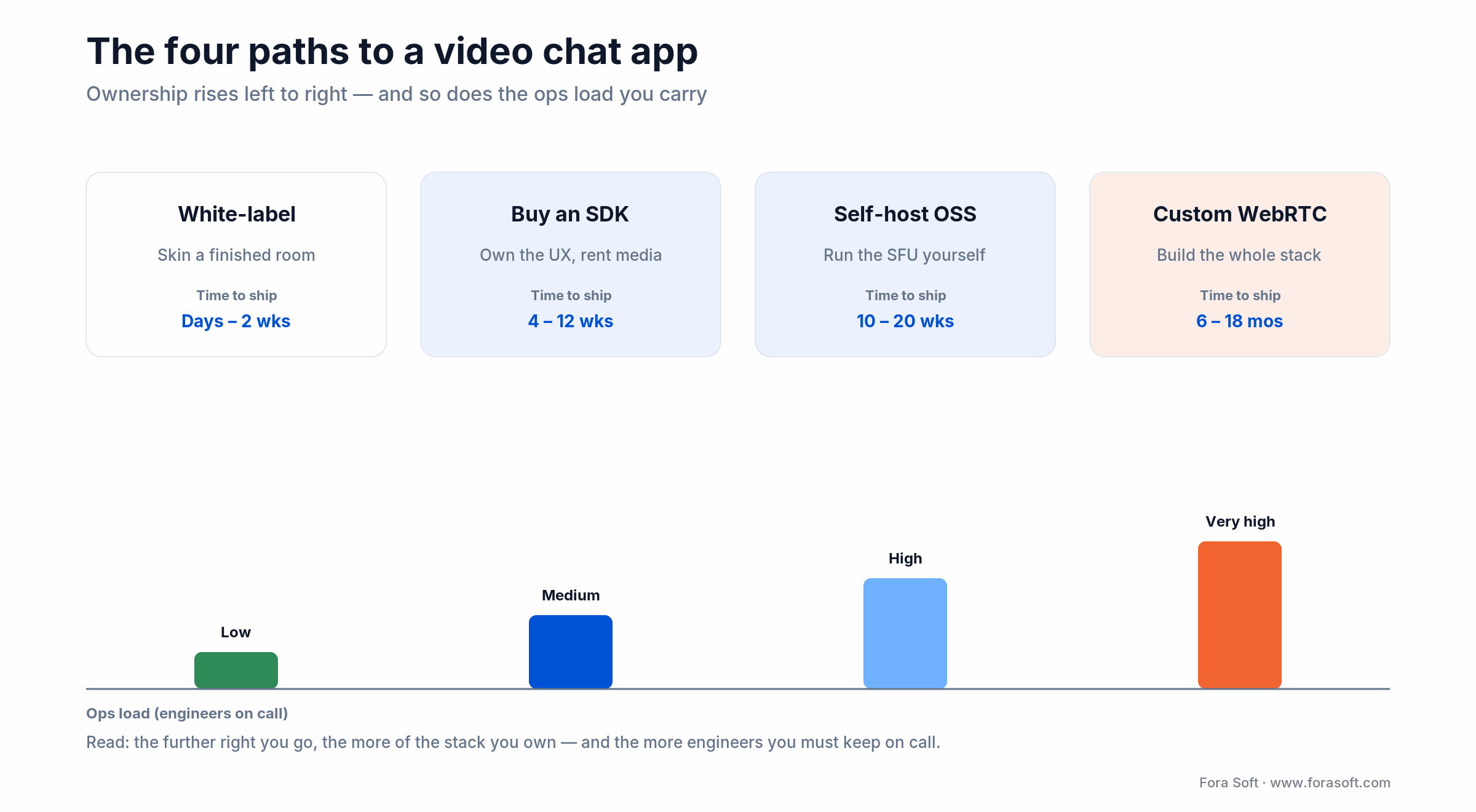 Four paths to build a video chat app, from white-label to custom WebRTC, ranked by ownership and ops load