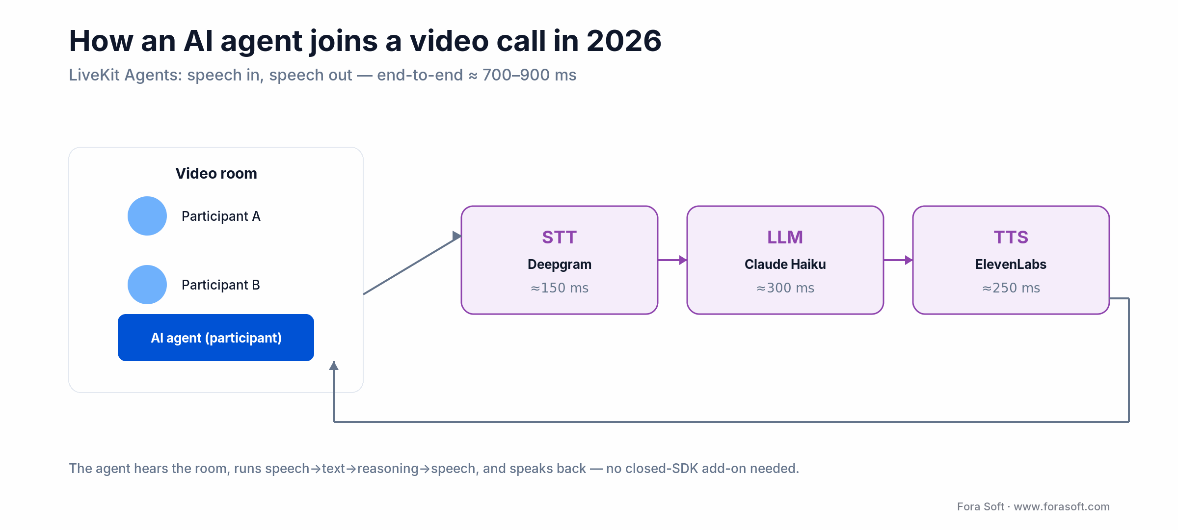 AI agent joining a video call on LiveKit: speech-to-text, LLM, text-to-speech pipeline at ~700-900ms end to end