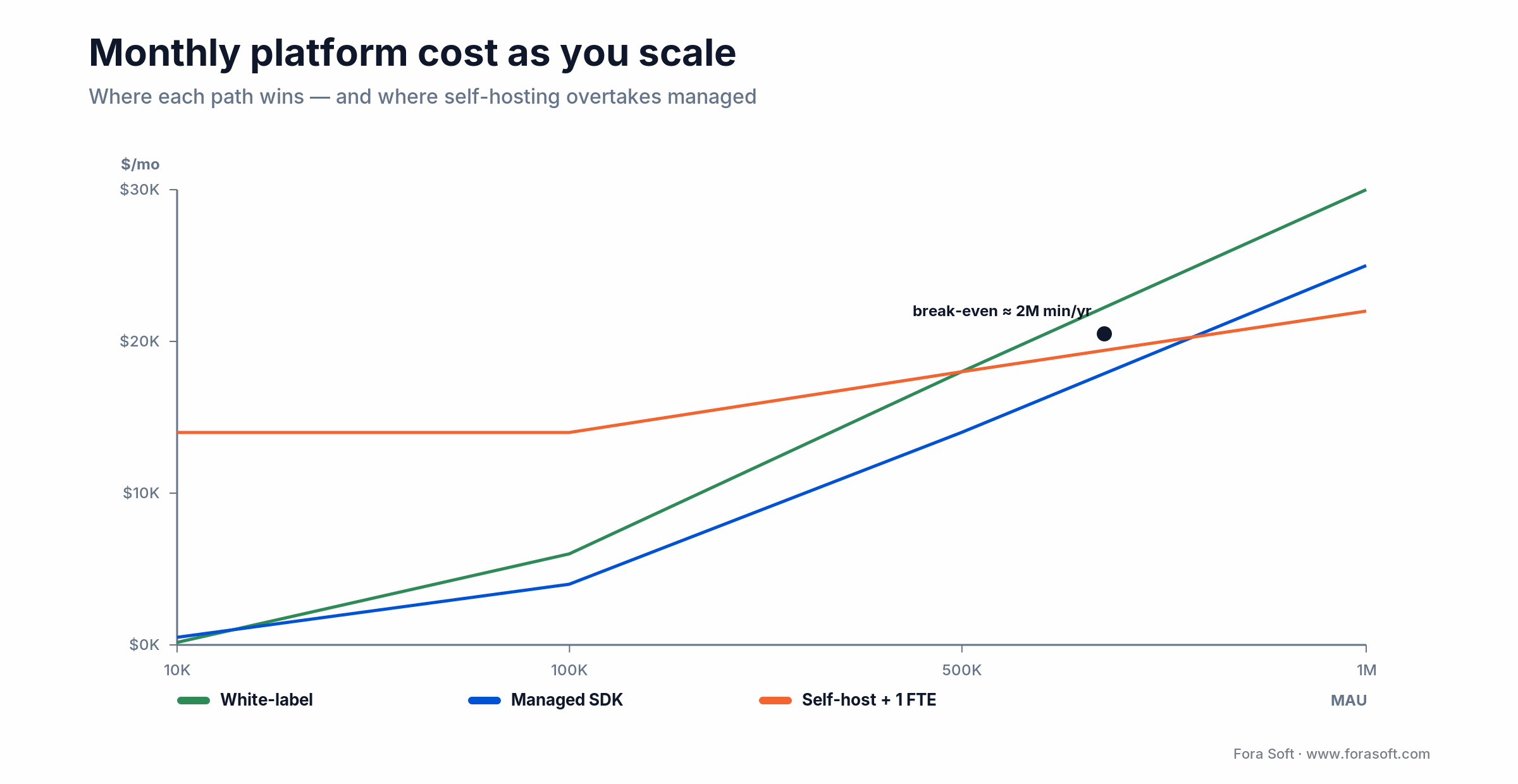 Monthly cost curve by MAU for white-label, managed SDK, and self-hosted video chat, with the self-host break-even