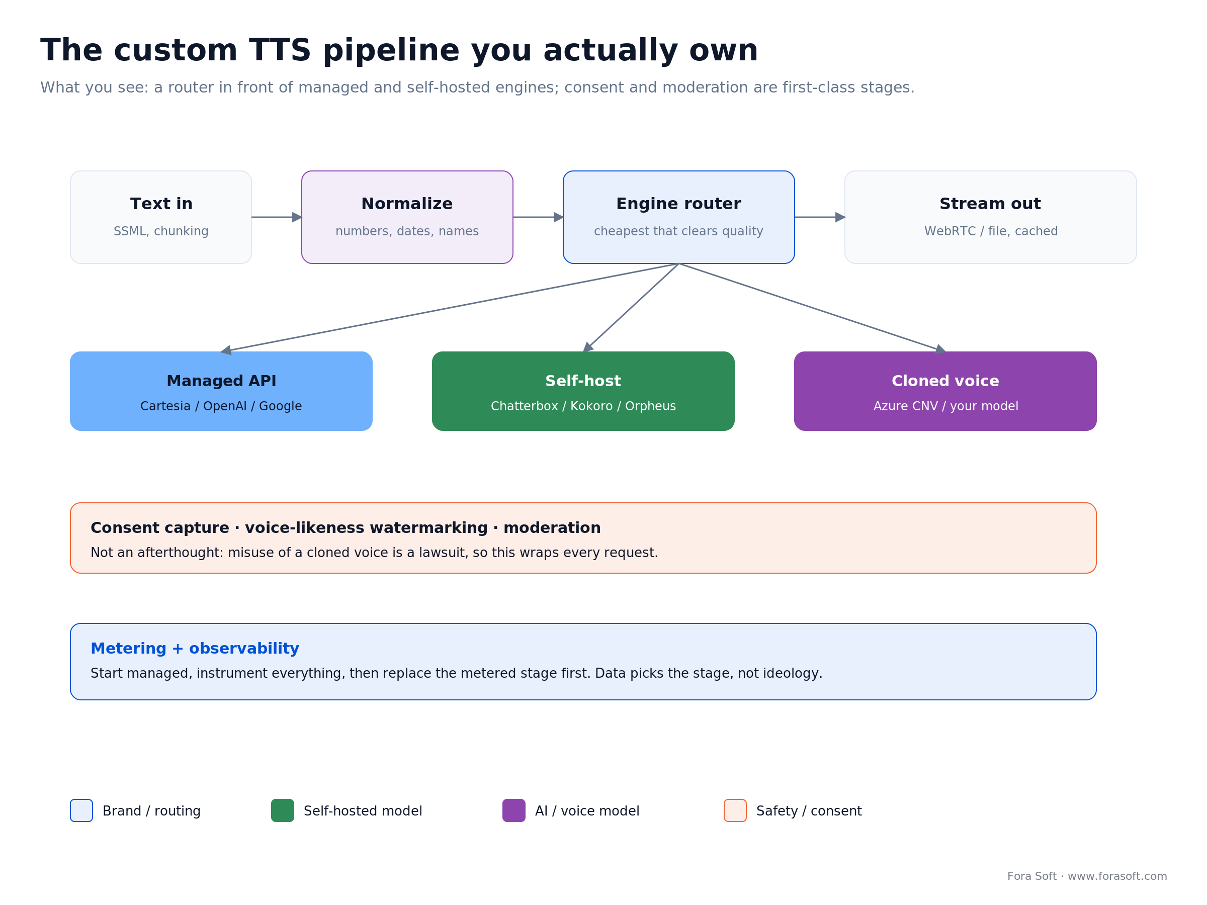 Custom TTS pipeline: text input, engine routing across managed and self-hosted models, consent, streaming output