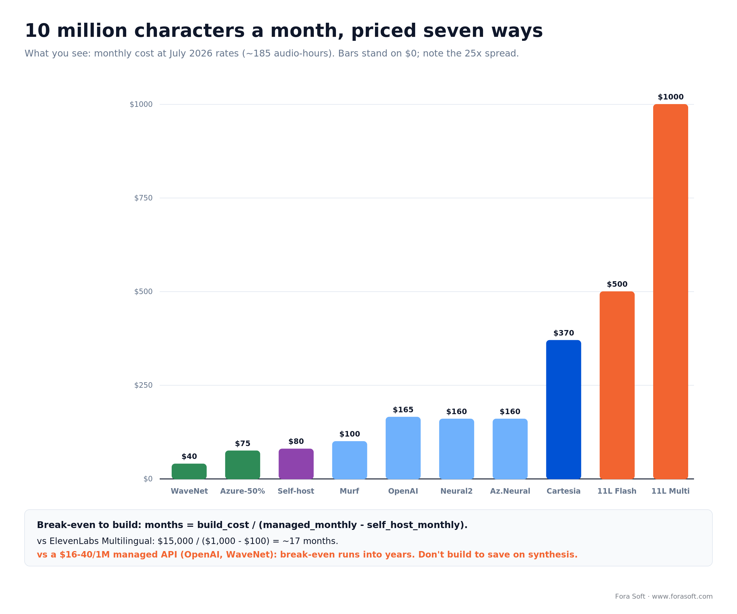 Cost of 10M characters per month across ElevenLabs, Cartesia, Google, Azure, OpenAI and self-hosting, with break-even