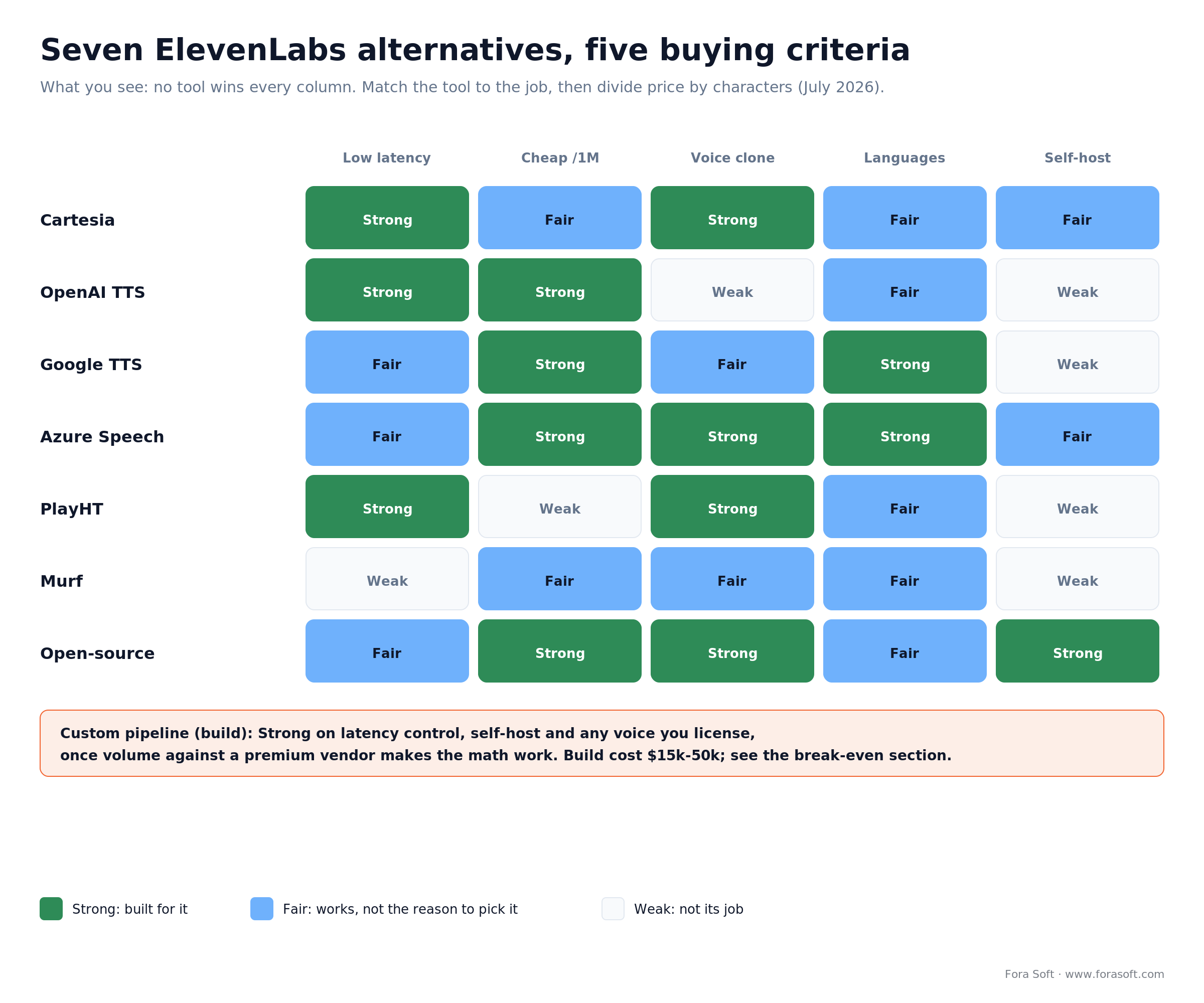 Use-case map of 7 ElevenLabs alternatives scored on price, latency, cloning, languages and self-hosting