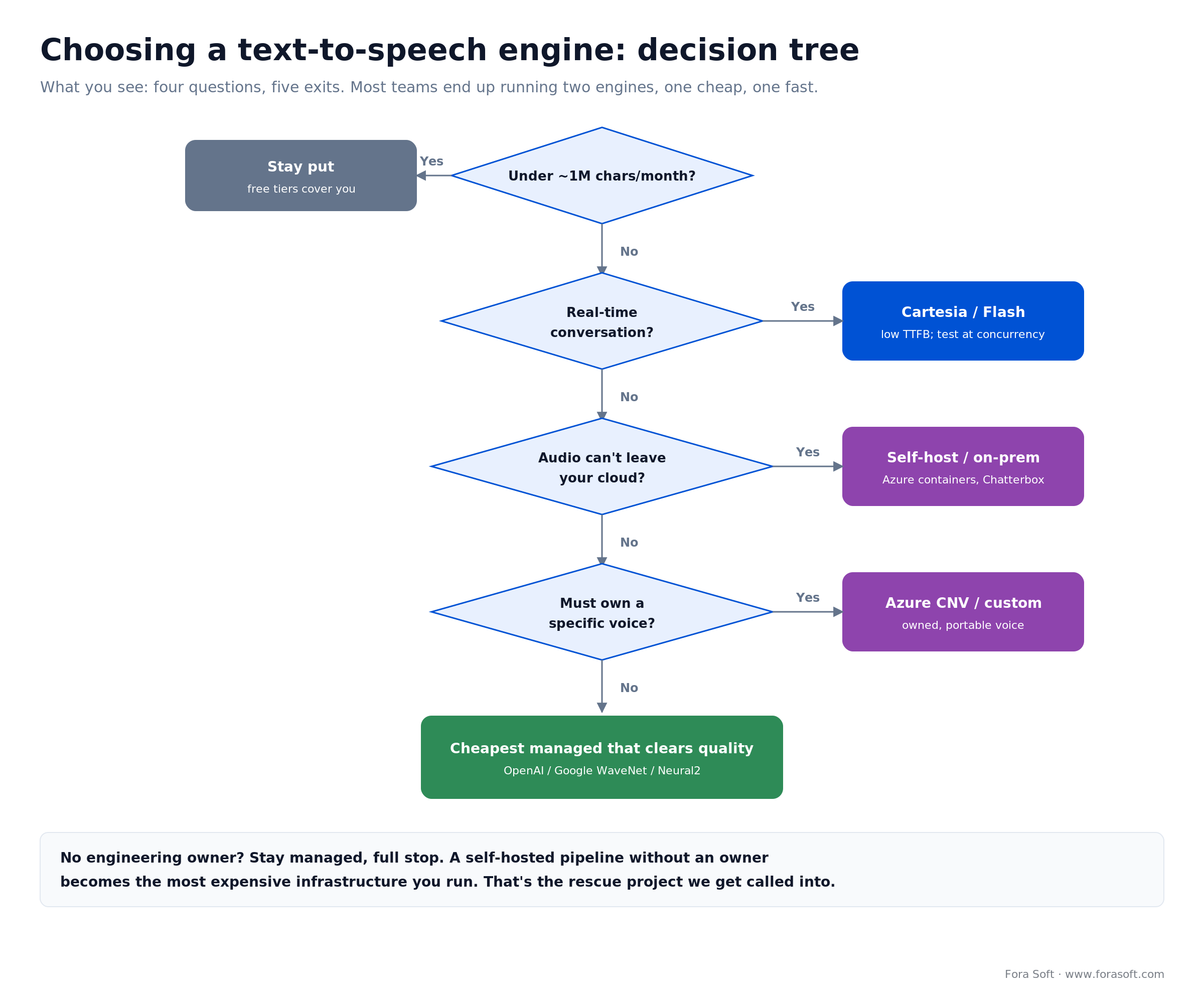 Decision tree for choosing between a managed TTS API, a self-hosted open-source model and a custom voice pipeline