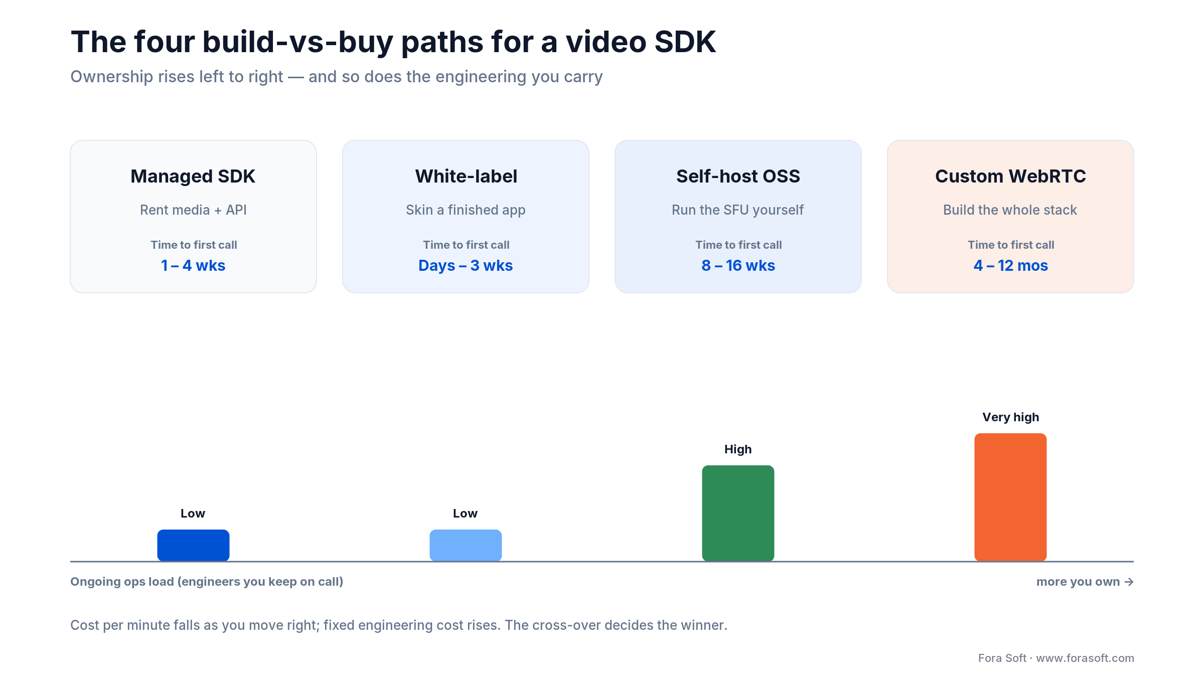 Four video SDK paths: managed SDK, white-label, self-host OSS, custom WebRTC, with rising ops load left to right