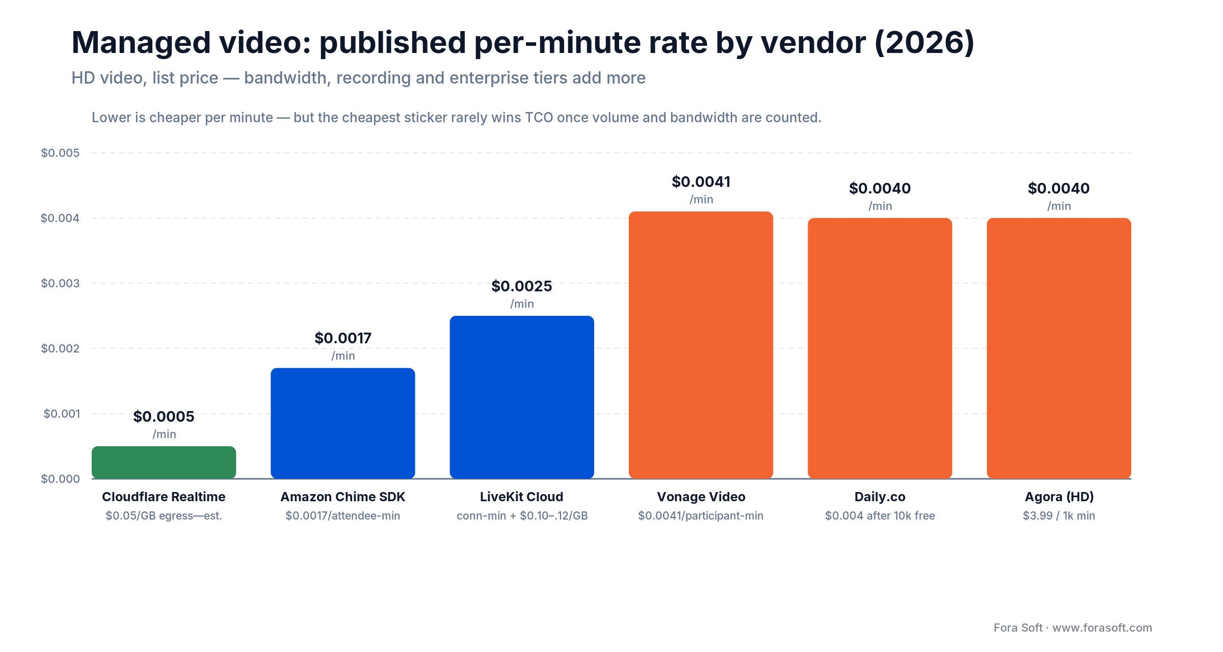2026 managed video per-minute rates by vendor: Cloudflare, Amazon Chime, LiveKit, Vonage, Daily, Agora bar chart