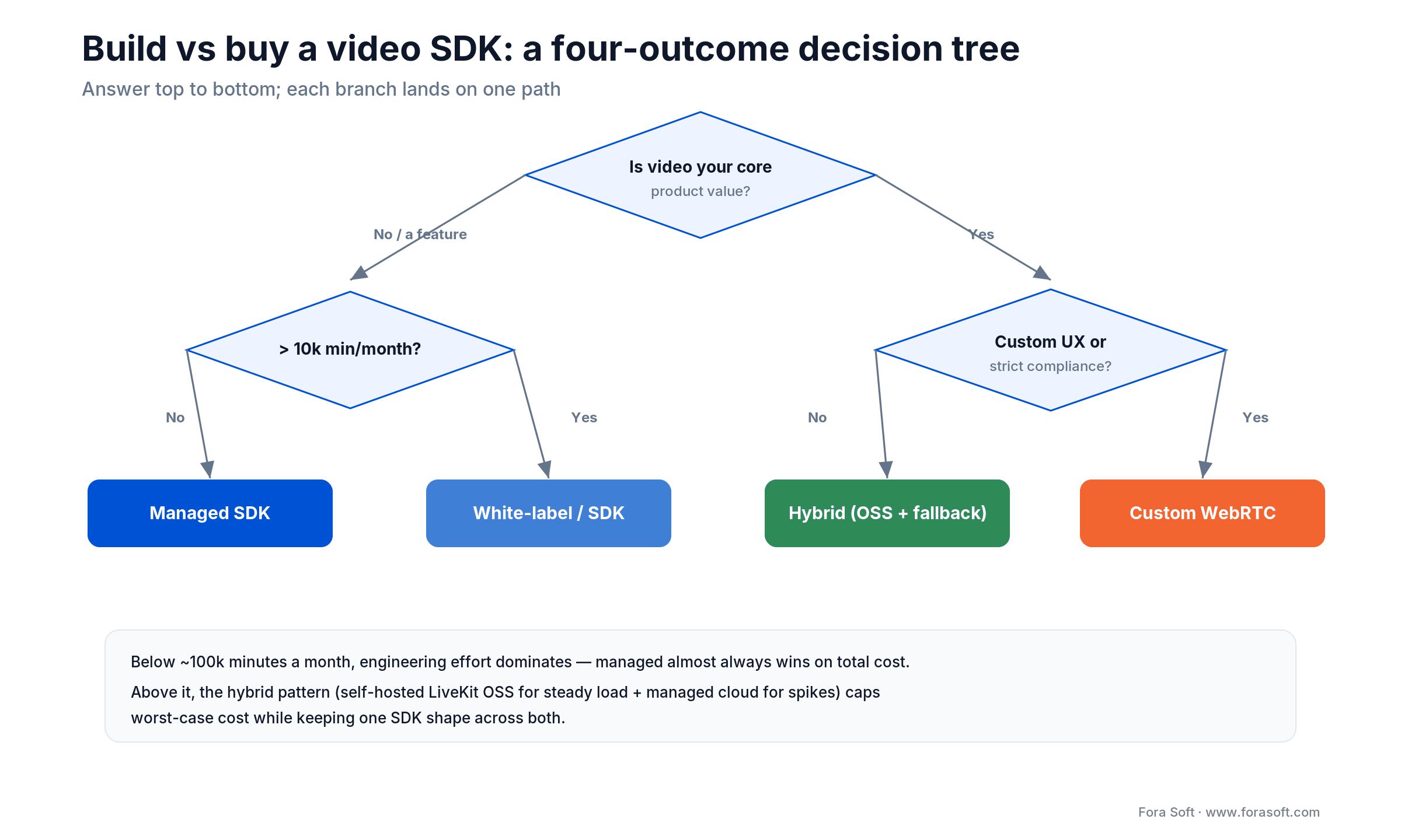 Build vs buy video SDK decision tree: managed SDK, white-label, hybrid, or custom WebRTC by core value and volume