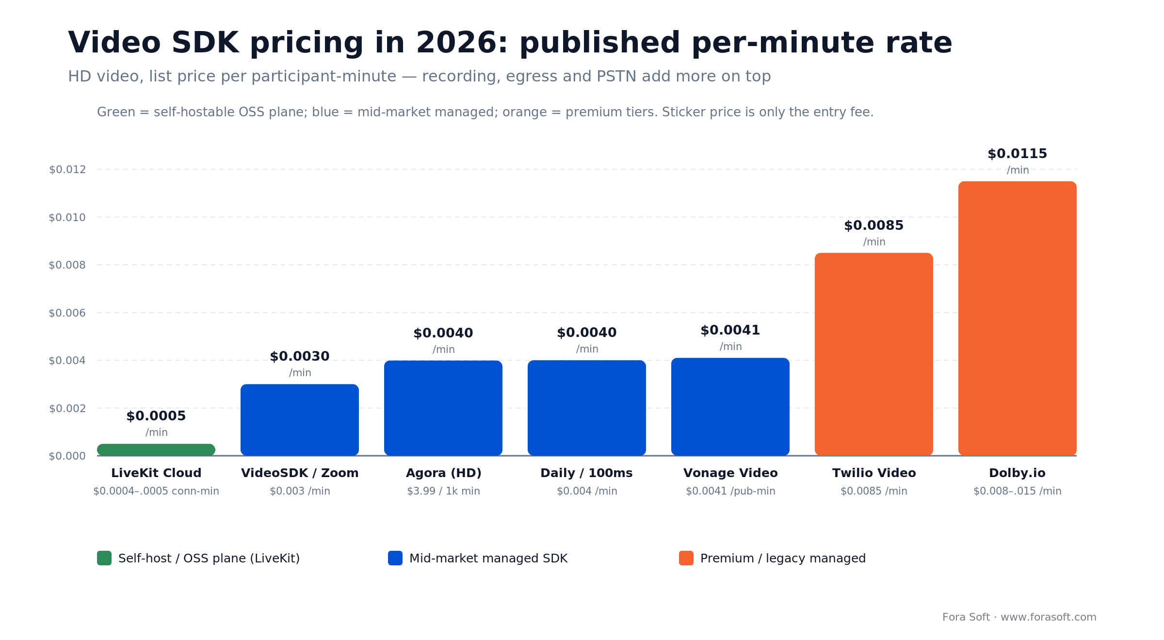 Video SDK pricing 2026: per-minute rates for LiveKit, Agora, Daily, Vonage, Twilio, Dolby as bars