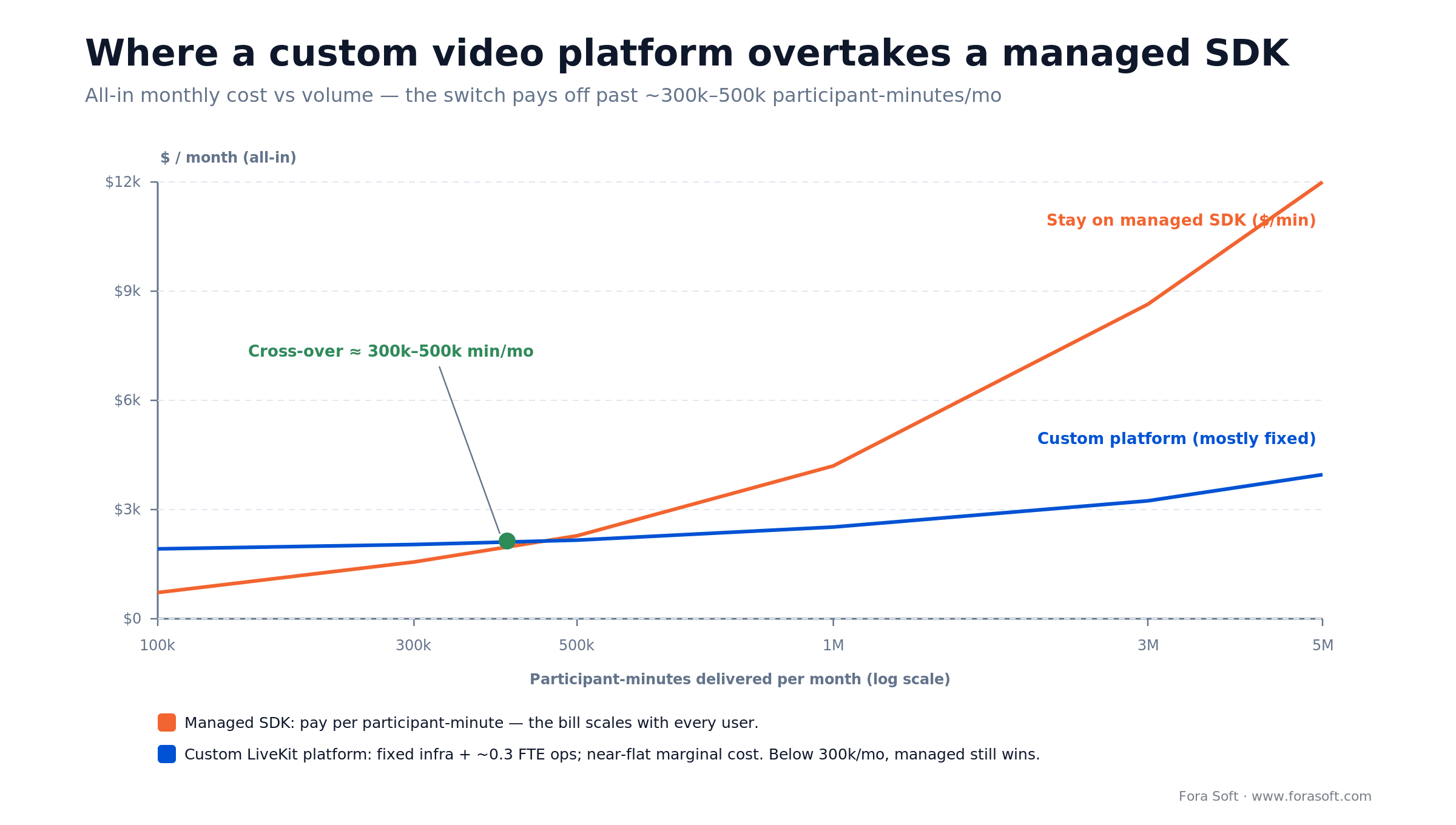Break-even curve: managed video SDK cost vs custom video platform cost by monthly participant-minutes