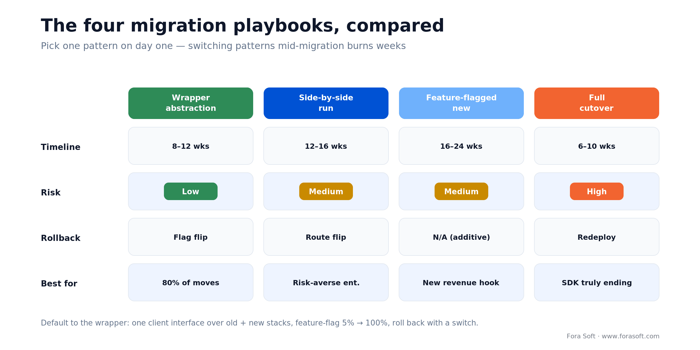 Four migration playbooks compared: wrapper, side-by-side, feature-flagged, full cutover with timeline, risk, rollback