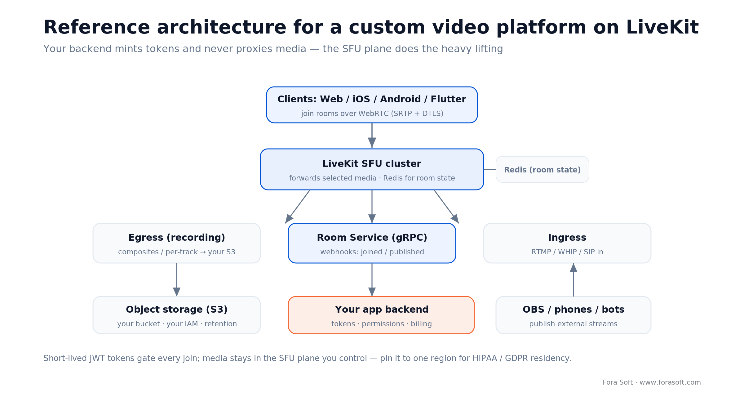 Reference architecture for a custom video platform: LiveKit SFU, clients, Egress to S3, Ingress, Room Service, app backend