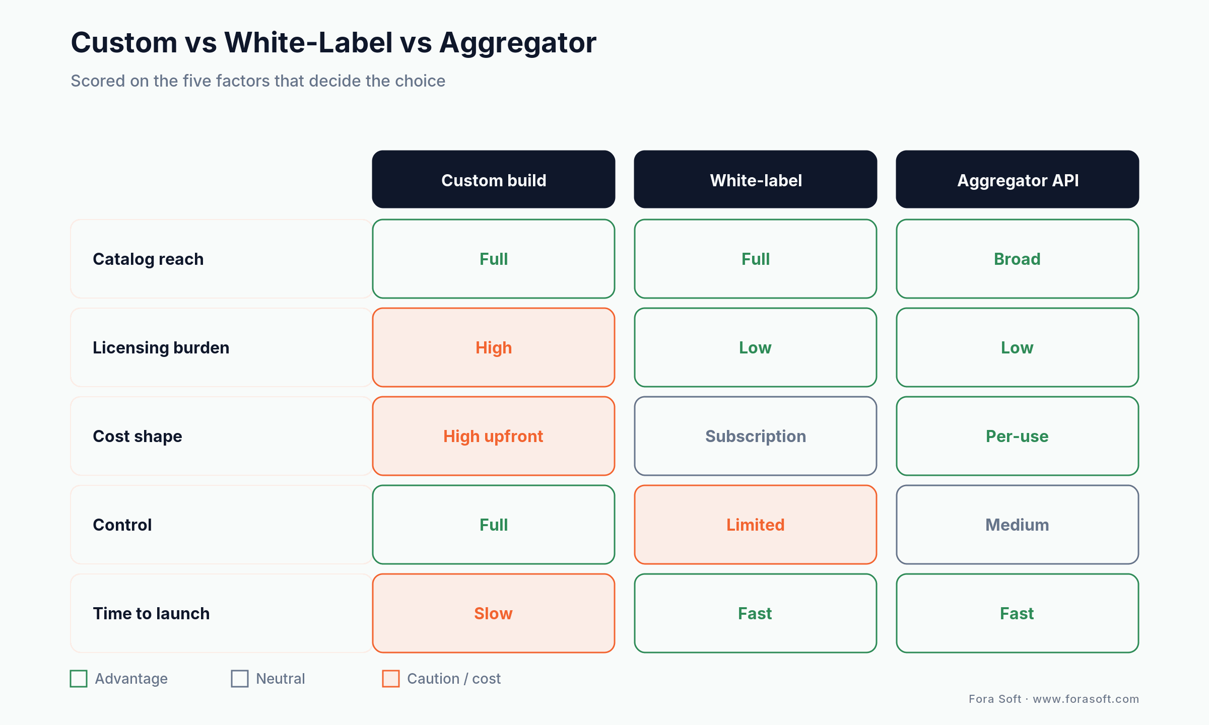Custom vs white-label vs aggregator for music streaming, scored on catalog, licensing, cost, control and launch time