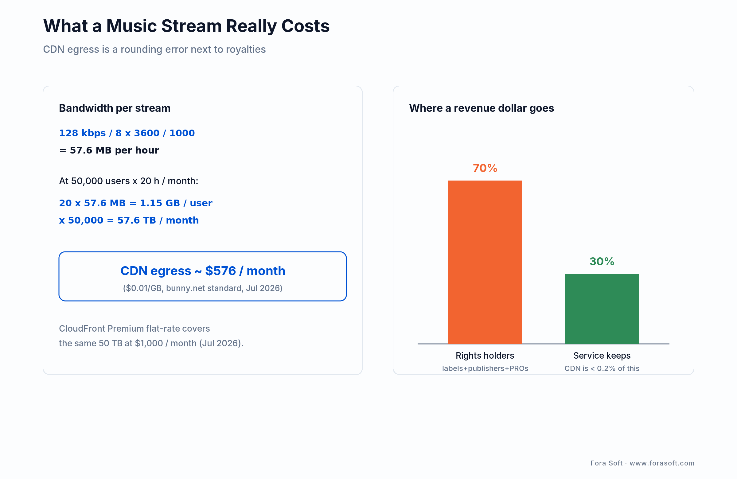 Music streaming cost math: CDN egress near $576 a month versus royalties at 70% of revenue, so infrastructure is tiny