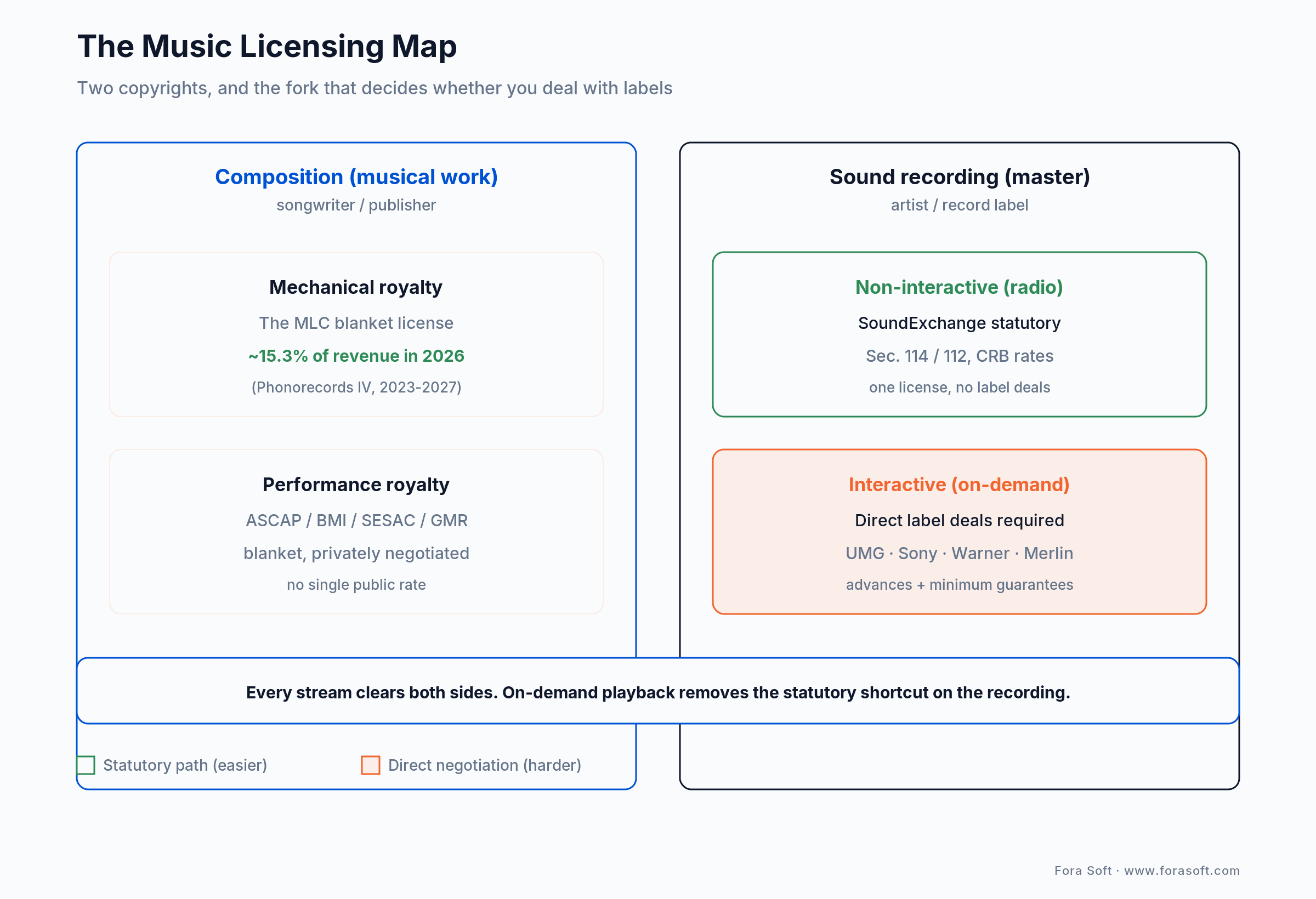Music licensing map: composition needs mechanical and performance rights; recordings need label deals or SoundExchange
