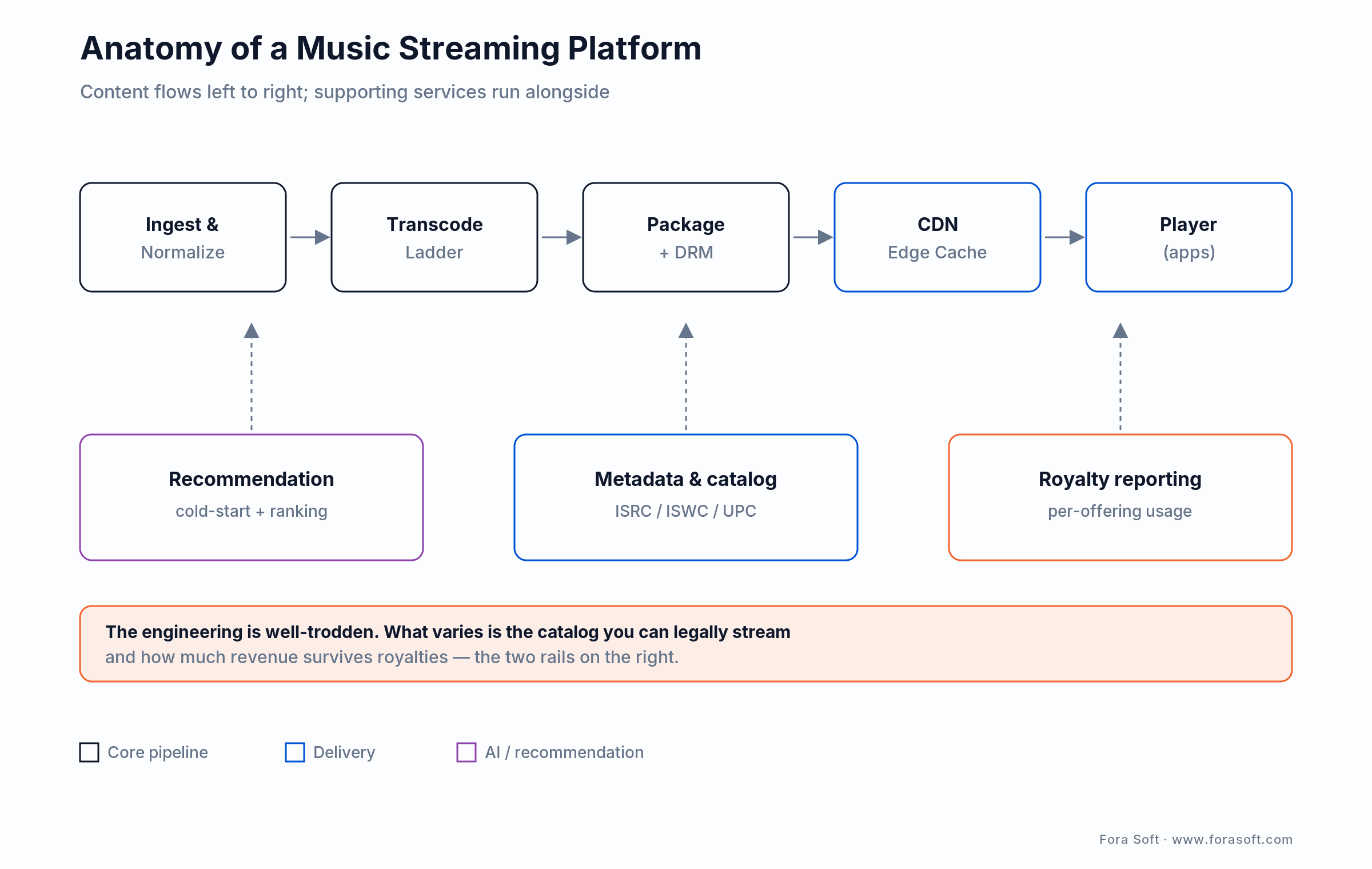 Music streaming architecture: ingest, transcode, packaging, DRM, CDN and player, with recommendation and royalty rails